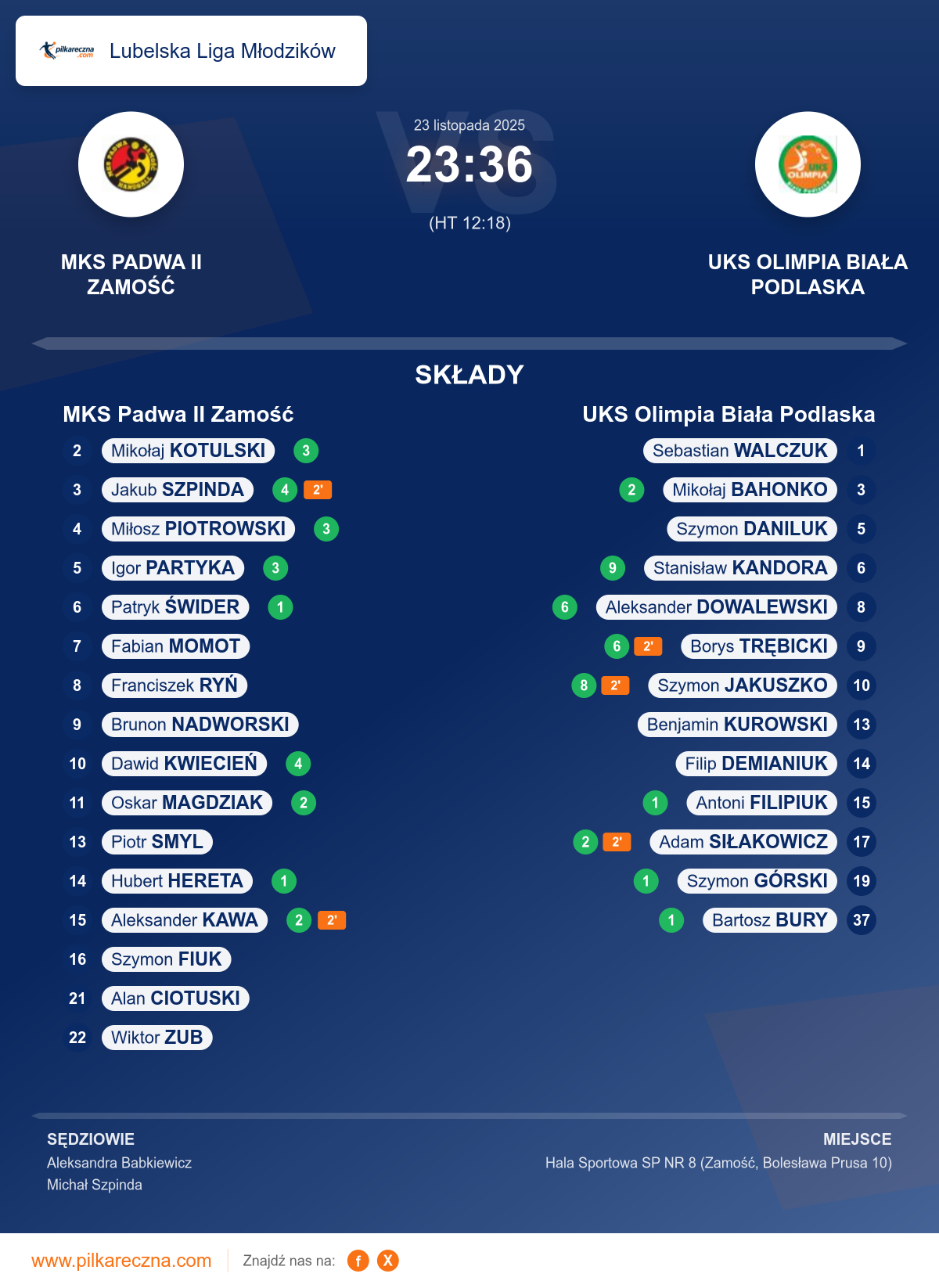 Podsumowanie meczu - Lubelska Liga Młodzików: MKS Padwa II Zamość 23–36 UKS Olimpia Biała Podlaska