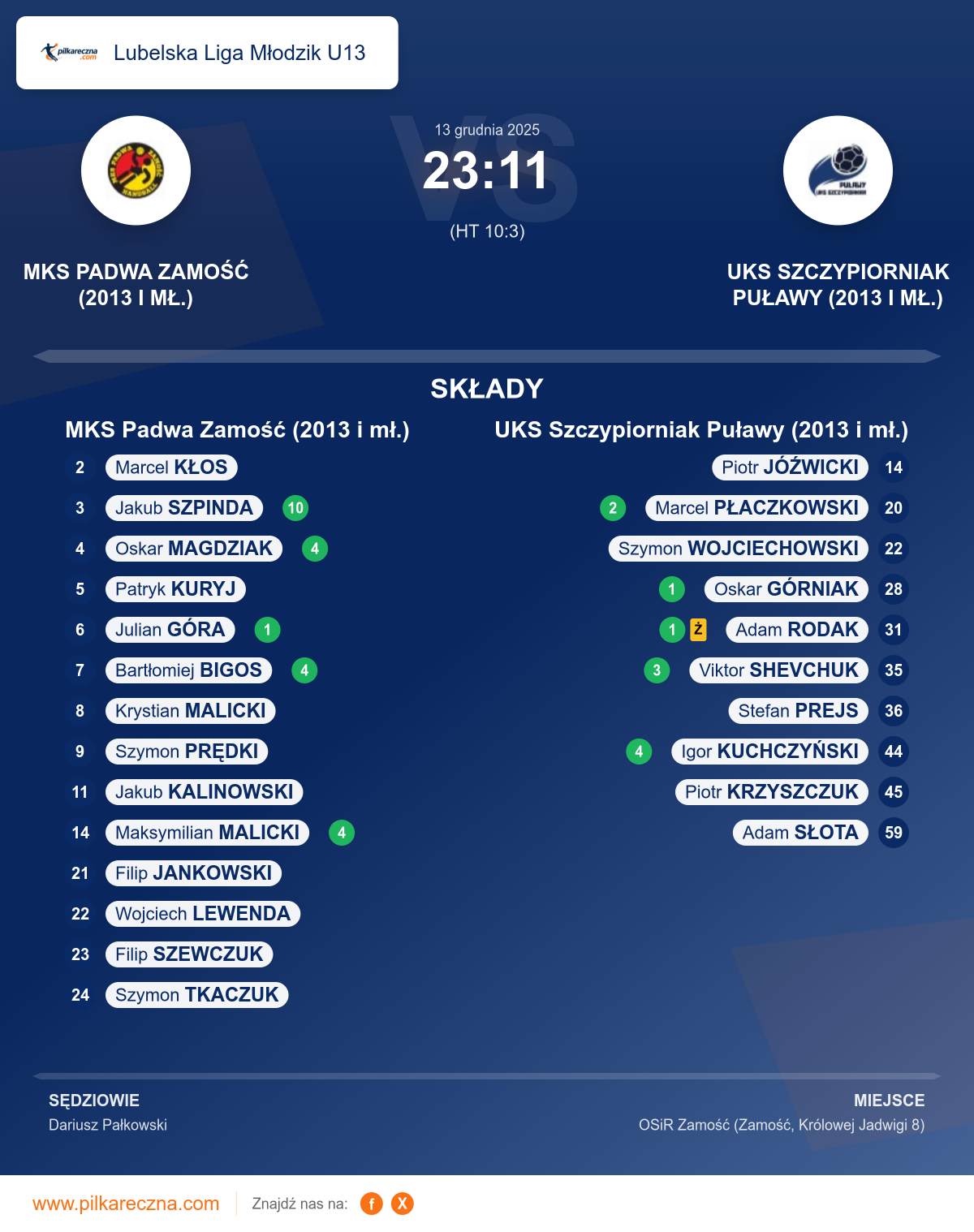 Podsumowanie meczu - Lubelska Liga Młodzik U13: MKS Padwa Zamość (2013 i mł.) 23–11 UKS Szczypiorniak Puławy (2013 i mł.)