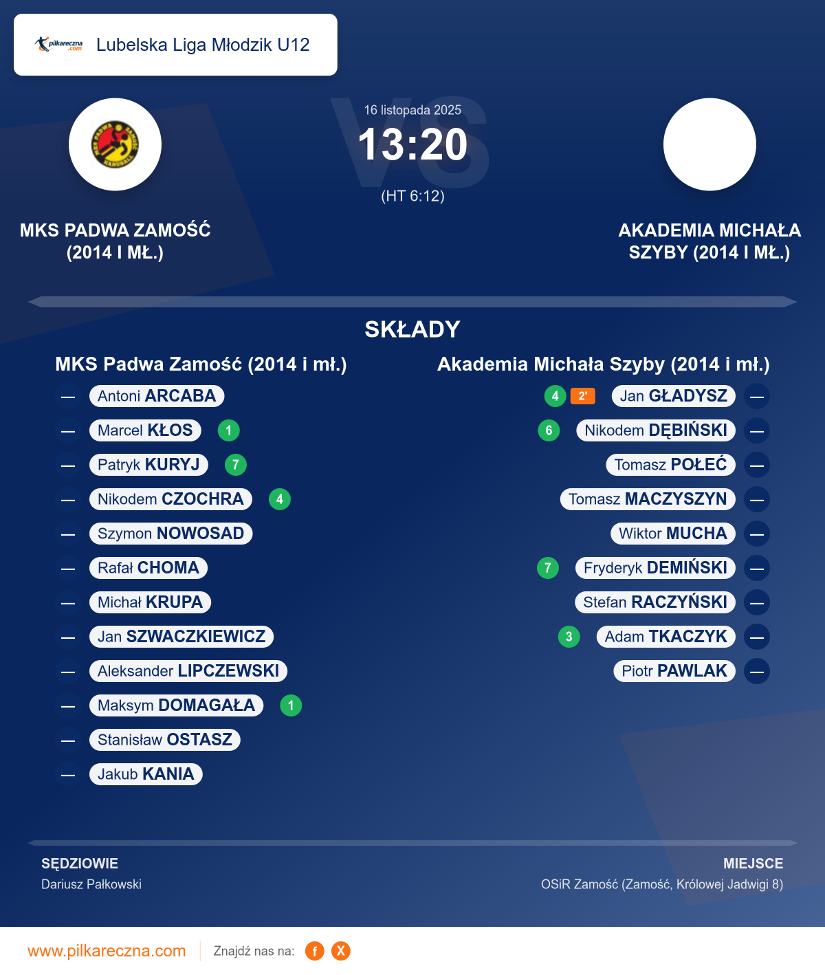 Podsumowanie meczu - Lubelska Liga Młodzik U12: MKS Padwa Zamość (2014 i mł.) 13–20 Akademia Michała Szyby (2014 i mł.)