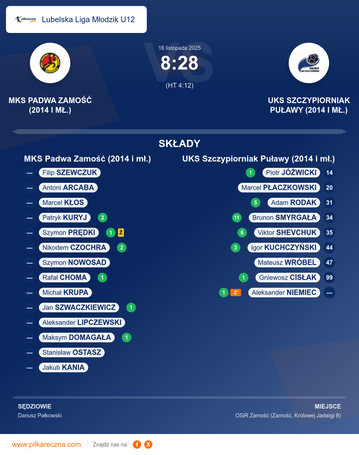 Podsumowanie meczu - Lubelska Liga Młodzik U12: MKS Padwa Zamość (2014 i mł.) 8–28 UKS Szczypiorniak Puławy (2014 i mł.)