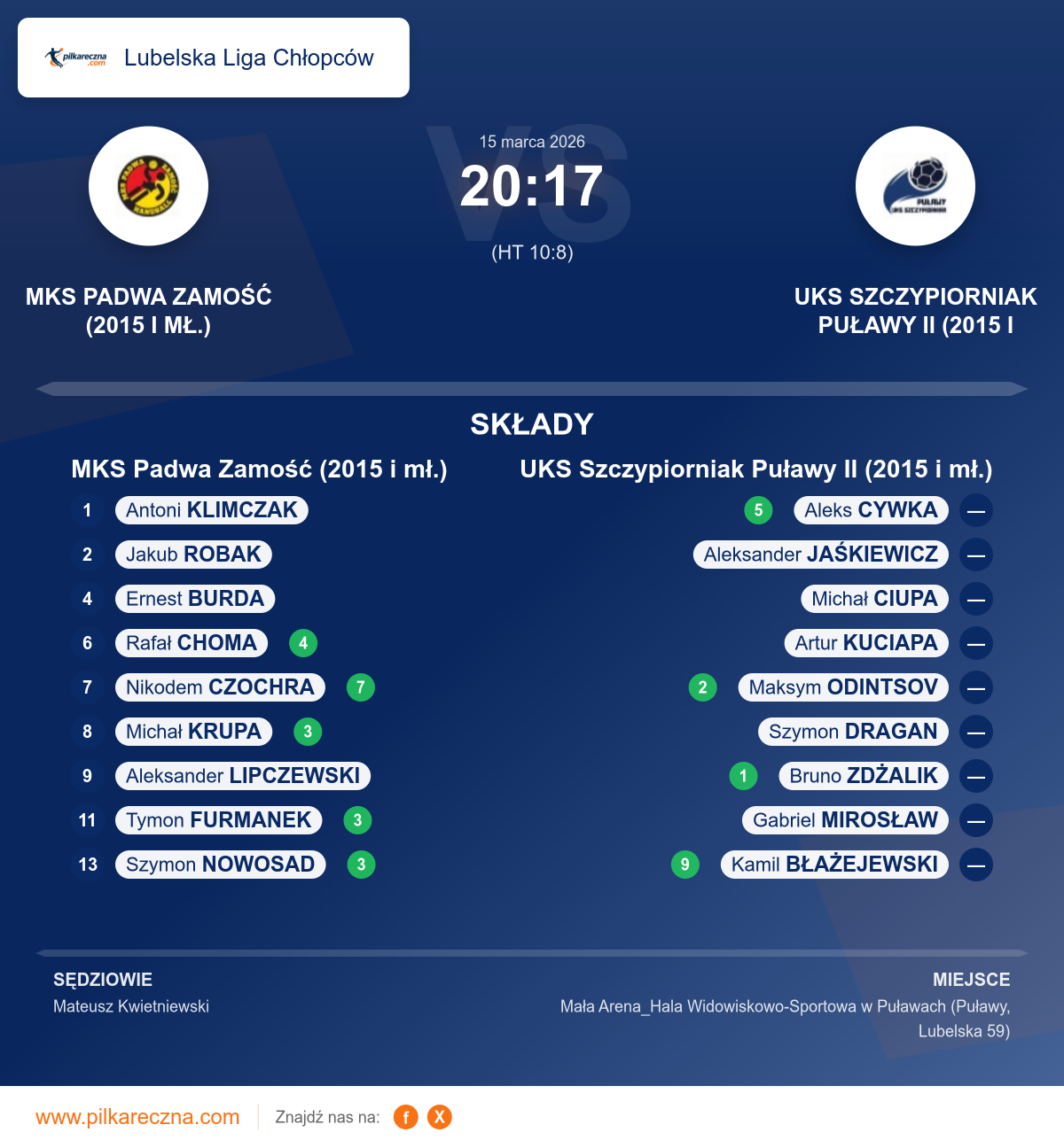 Podsumowanie meczu - Lubelska Liga Chłopców: MKS Padwa Zamość (2015 i mł.) 20–17 UKS Szczypiorniak Puławy II (2015 i mł.)