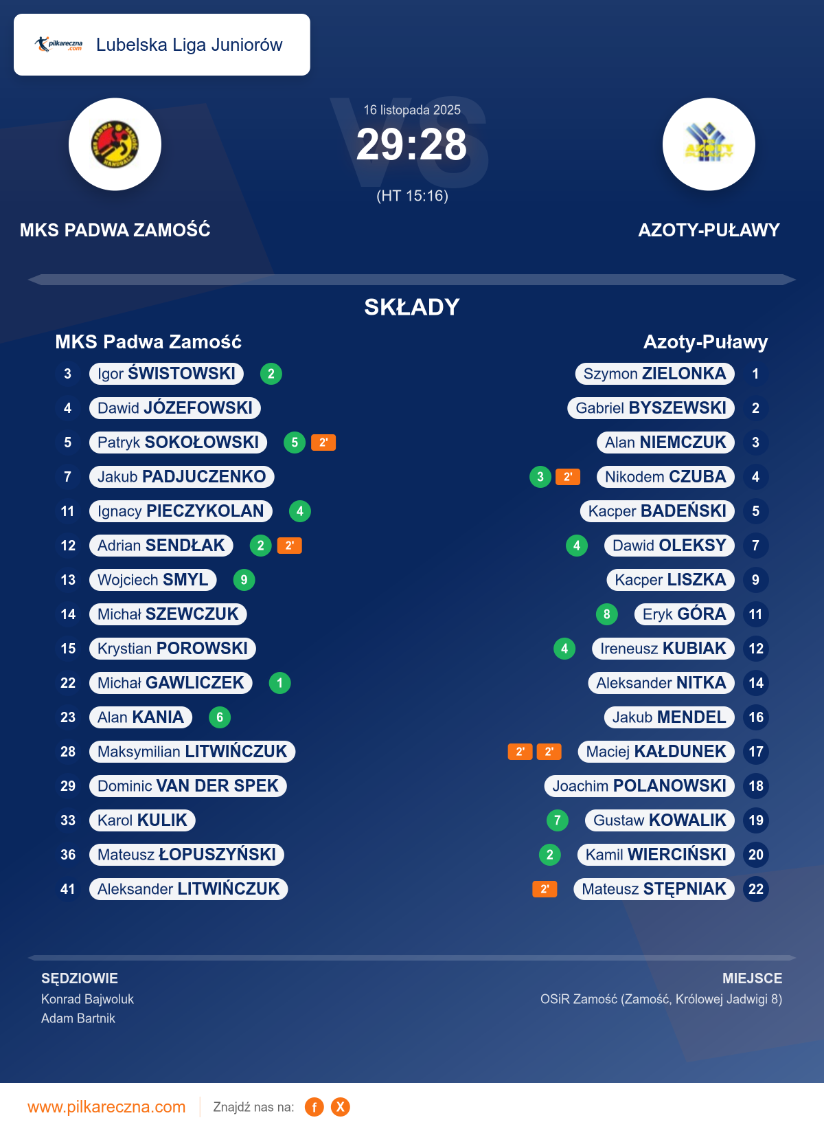 Podsumowanie meczu - Lubelska Liga Juniorów: MKS Padwa Zamość 29–28 Azoty-Puławy