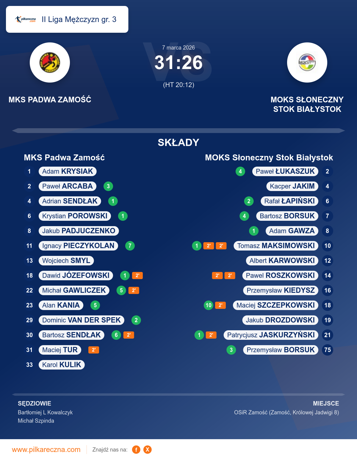 Podsumowanie meczu - II Liga Mężczyzn gr. 3: MKS Padwa Zamość 31–26 MOKS Słoneczny Stok Białystok