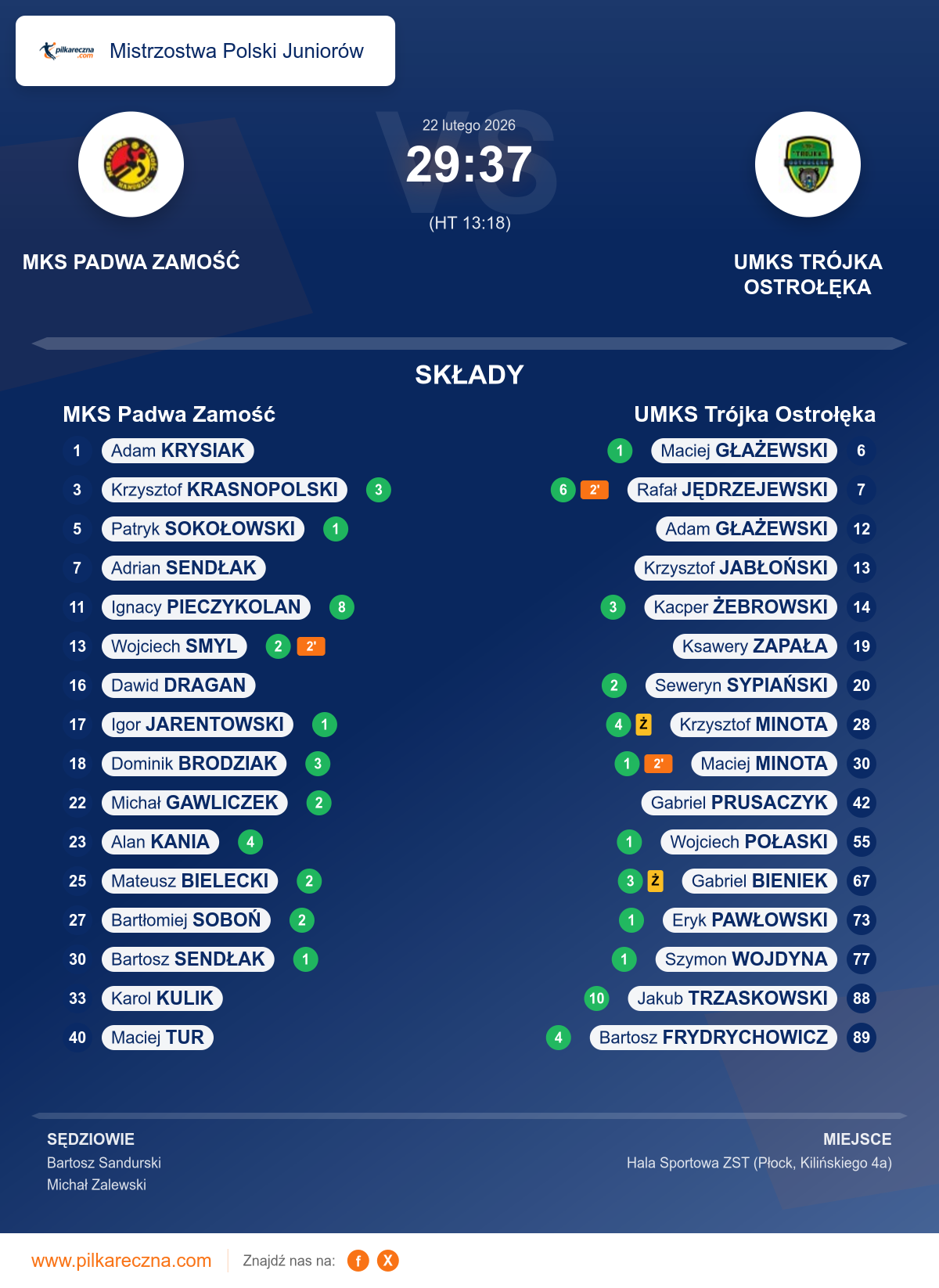 Podsumowanie meczu - Mistrzostwa Polski Juniorów: MKS Padwa Zamość 29–37 UMKS Trójka Ostrołęka