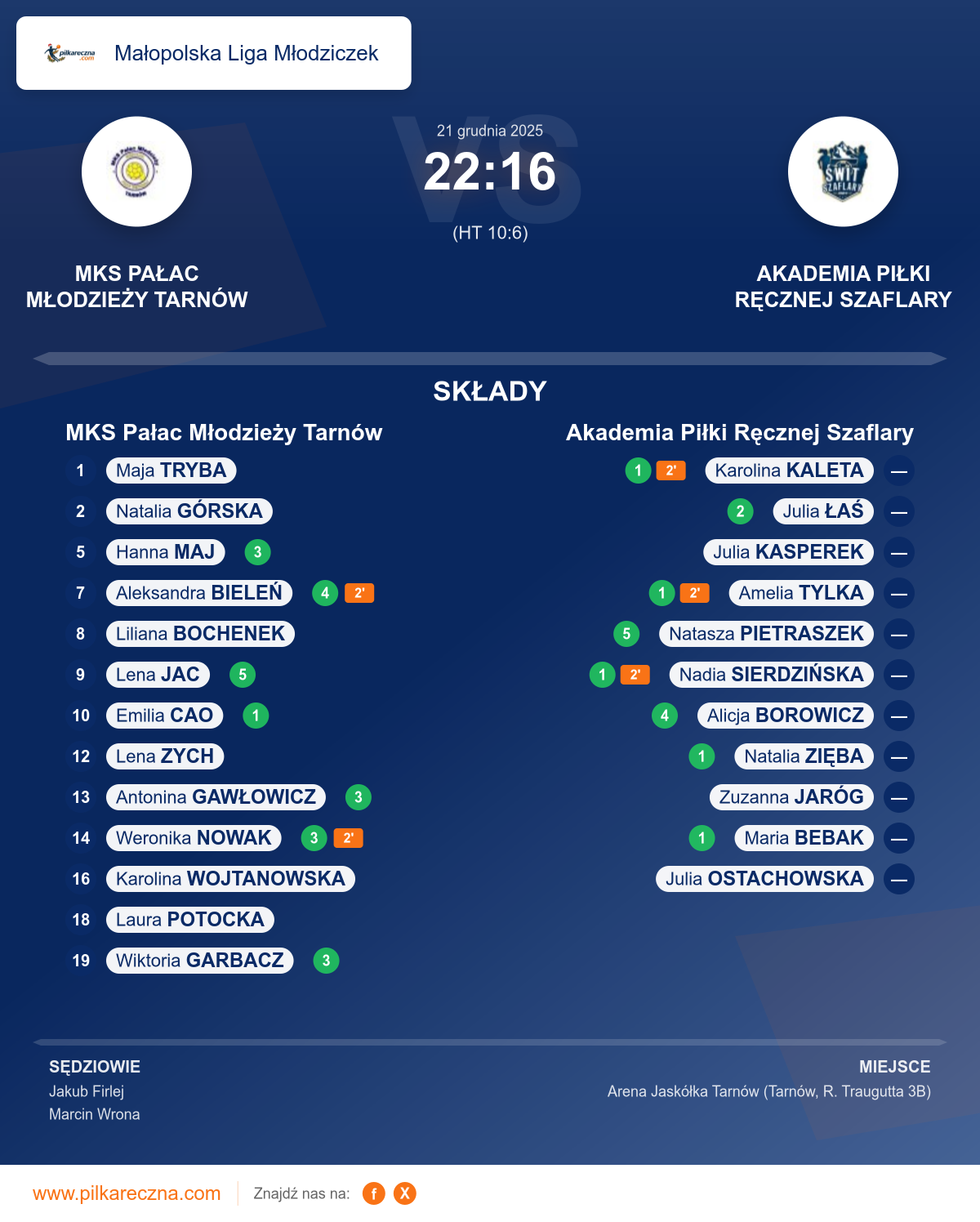 Podsumowanie meczu - Małopolska Liga Młodziczek kobiet: MKS Pałac Młodzieży Tarnów 22–16 Akademia Piłki Ręcznej Szaflary