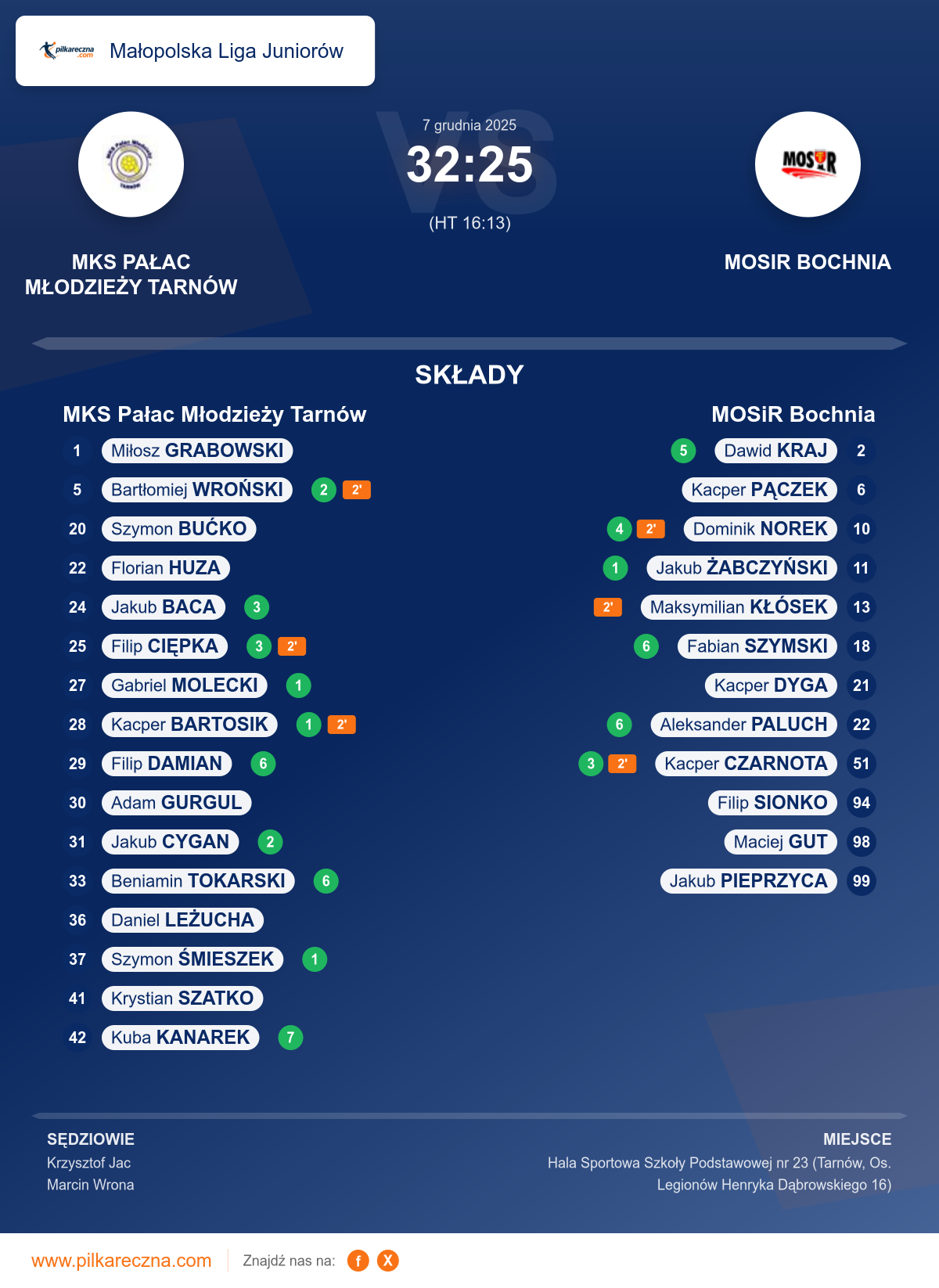 Podsumowanie meczu - Małopolska Liga Juniorów: MKS Pałac Młodzieży Tarnów 32–25 MOSiR Bochnia
