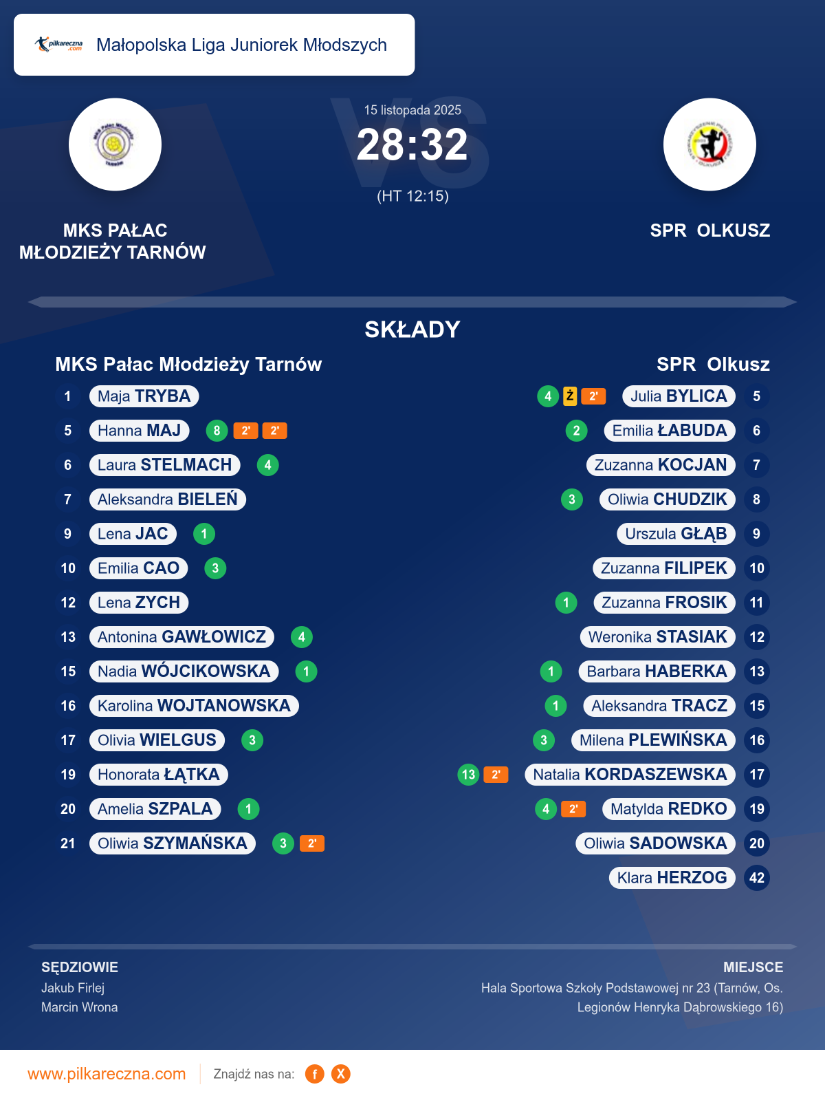 Podsumowanie meczu - Małopolska Liga Juniorek Młodszych kobiet: MKS Pałac Młodzieży Tarnów 28–32 SPR Olkusz
