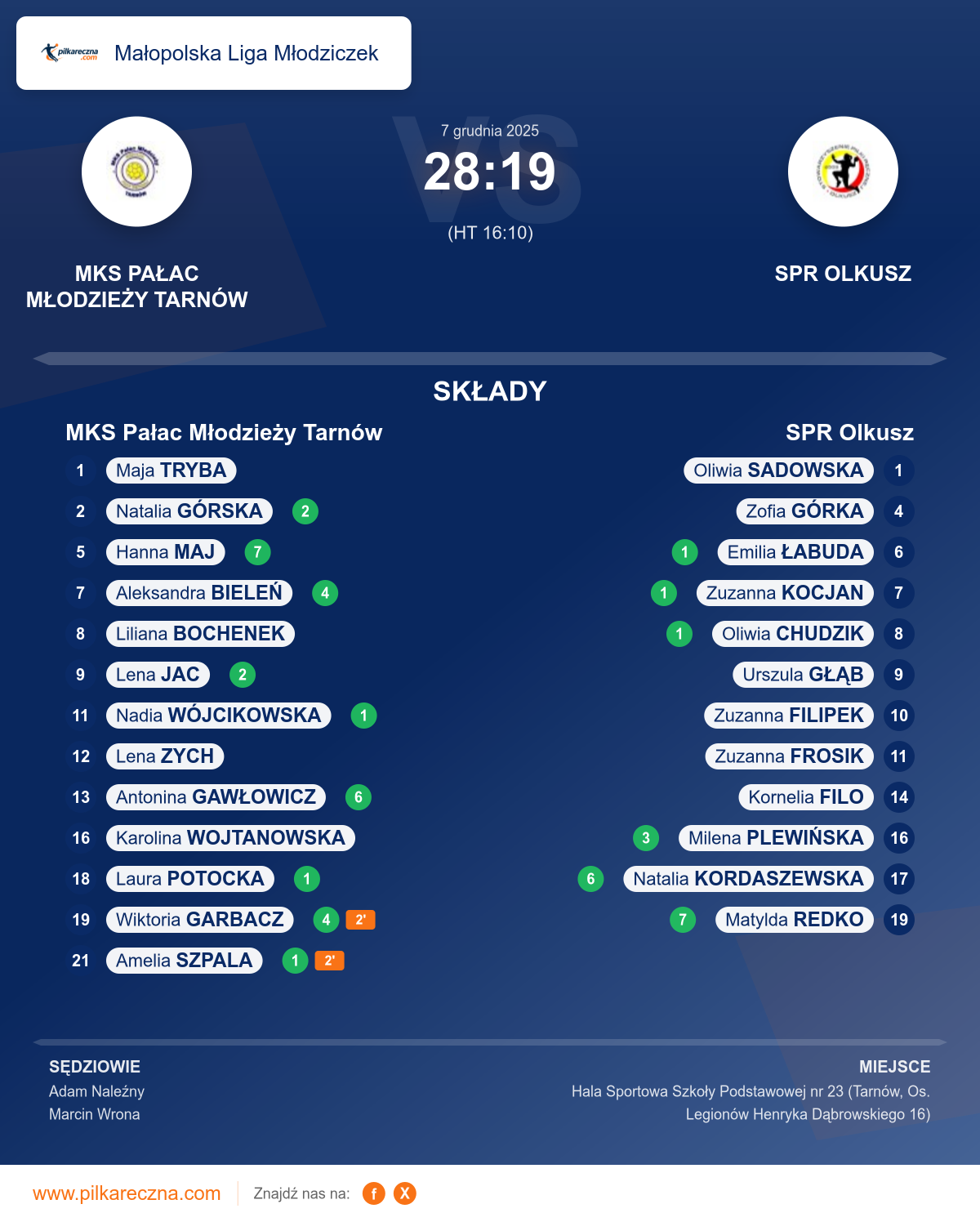 Podsumowanie meczu - Małopolska Liga Młodziczek kobiet: MKS Pałac Młodzieży Tarnów 28–19 SPR Olkusz