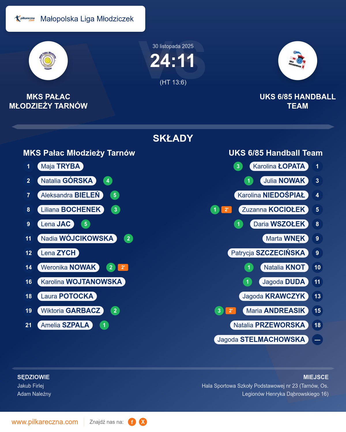 Podsumowanie meczu - Małopolska Liga Młodziczek kobiet: MKS Pałac Młodzieży Tarnów 24–11 UKS 6/85 Handball Team