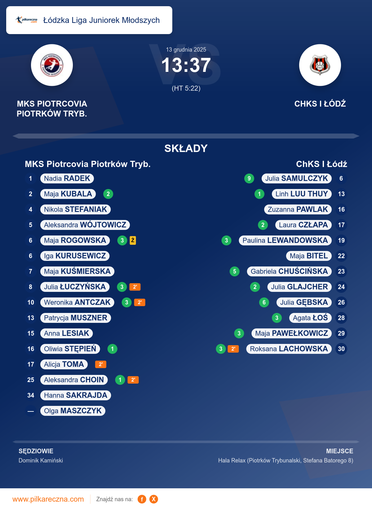 Podsumowanie meczu - Łódzka Liga Juniorek Młodszych kobiet: MKS Piotrcovia Piotrków Tryb. 13–37 ChKS I Łódź