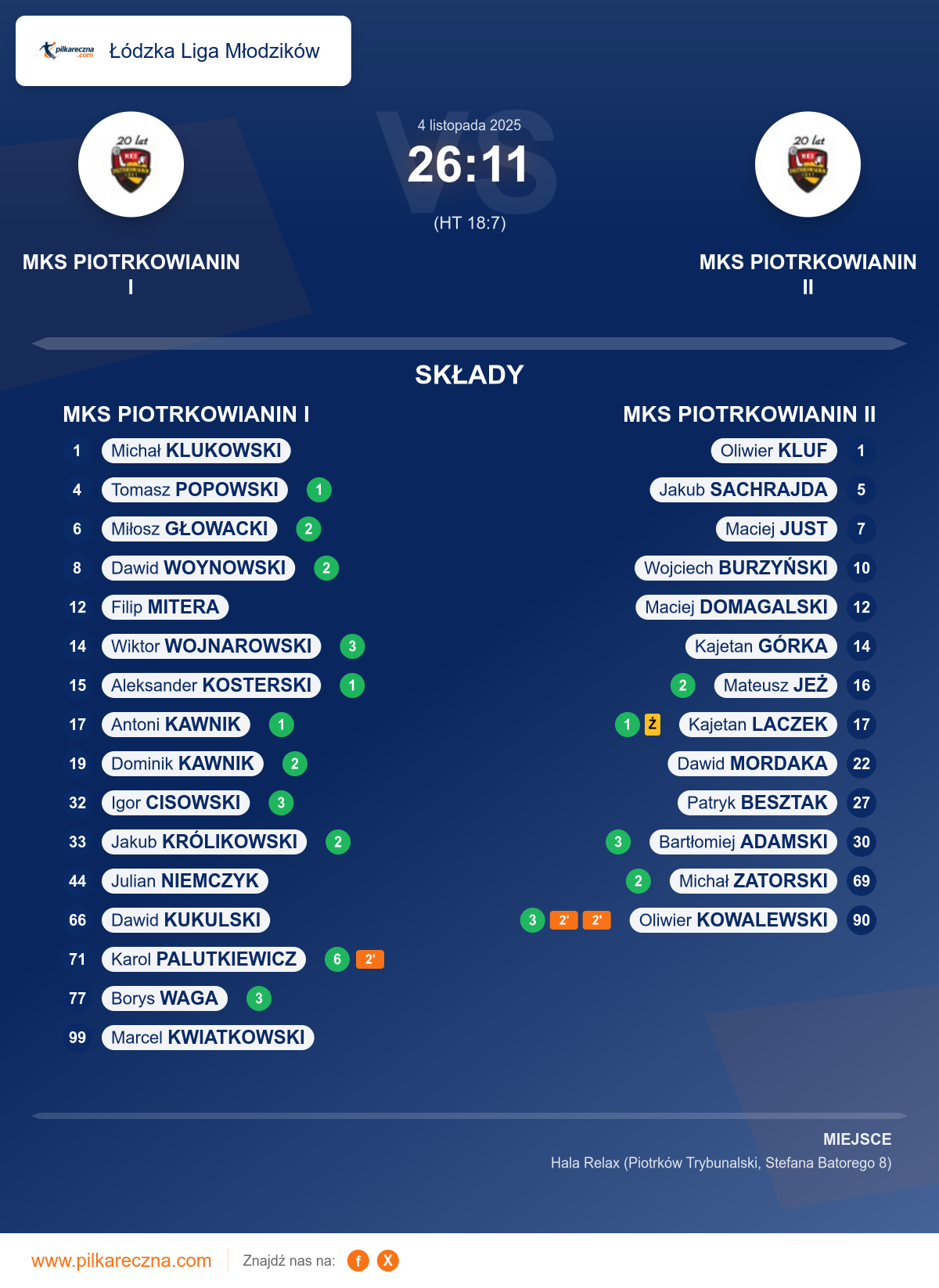 Podsumowanie meczu - Łódzka Liga Młodzików: MKS PIOTRKOWIANIN I 26–11 MKS PIOTRKOWIANIN II