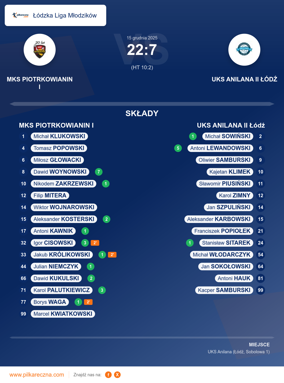 Podsumowanie meczu - Łódzka Liga Młodzików: MKS PIOTRKOWIANIN I 22–7 UKS ANILANA II Łódź