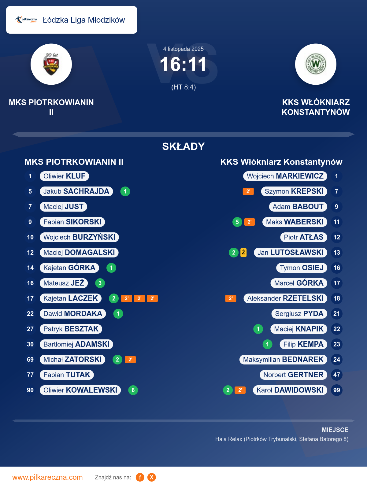 Podsumowanie meczu - Łódzka Liga Młodzików: MKS PIOTRKOWIANIN II 16–11 KKS Włókniarz Konstantynów
