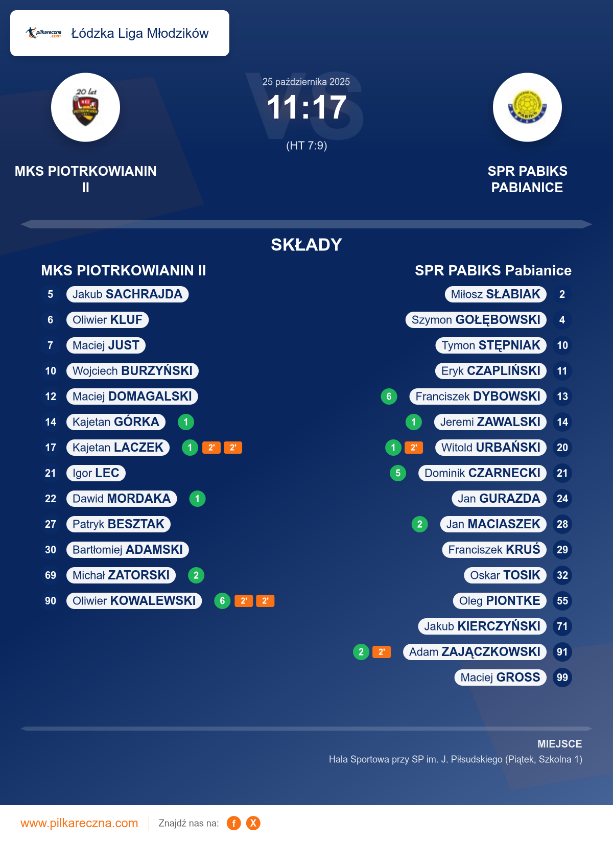 Podsumowanie meczu - Łódzka Liga Młodzików: MKS PIOTRKOWIANIN II 11–17 SPR PABIKS Pabianice