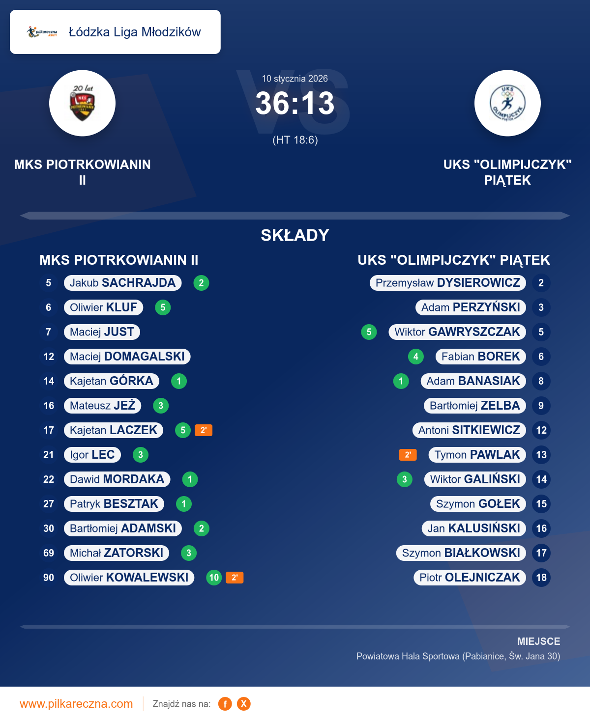 Podsumowanie meczu - Łódzka Liga Młodzików: MKS PIOTRKOWIANIN II 36–13 UKS "OLIMPIJCZYK" PIĄTEK