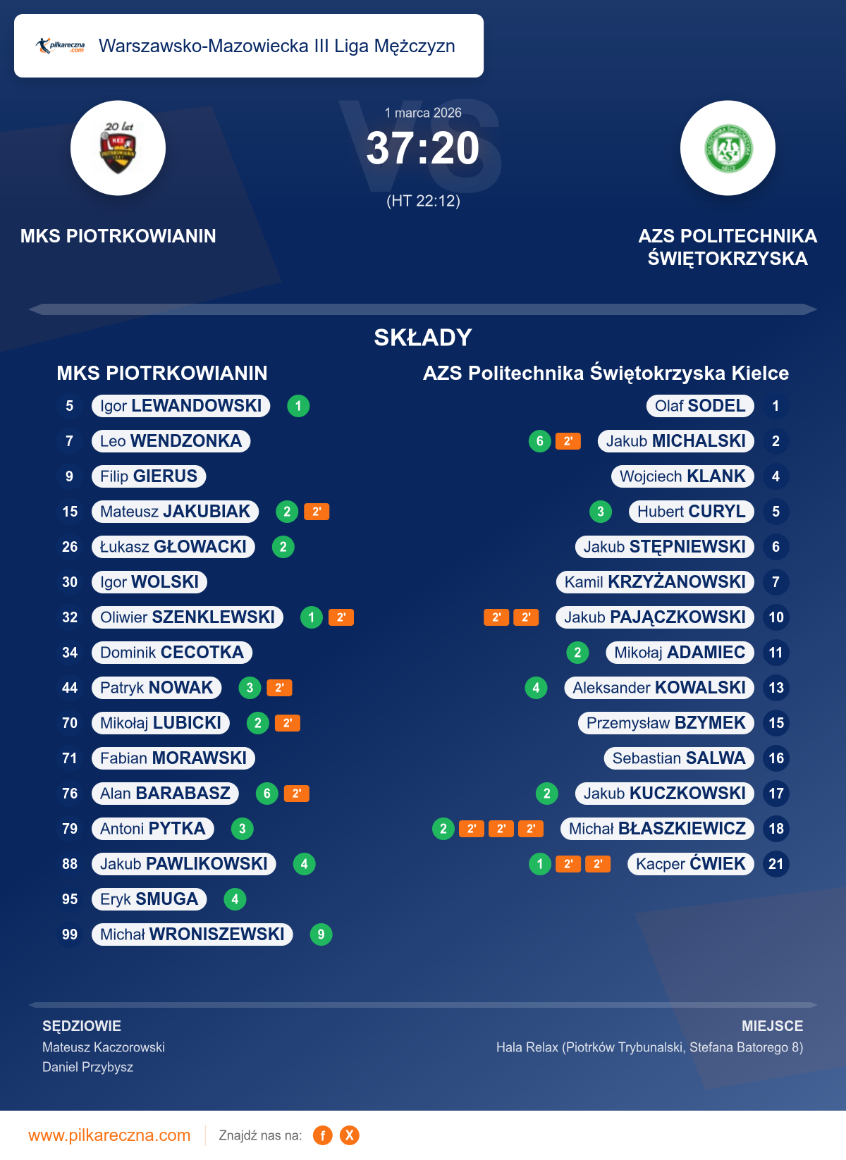 Podsumowanie meczu - Warszawsko-Mazowiecka III Liga Mężczyzn: MKS PIOTRKOWIANIN 37–20 AZS Politechnika Świętokrzyska Kielce