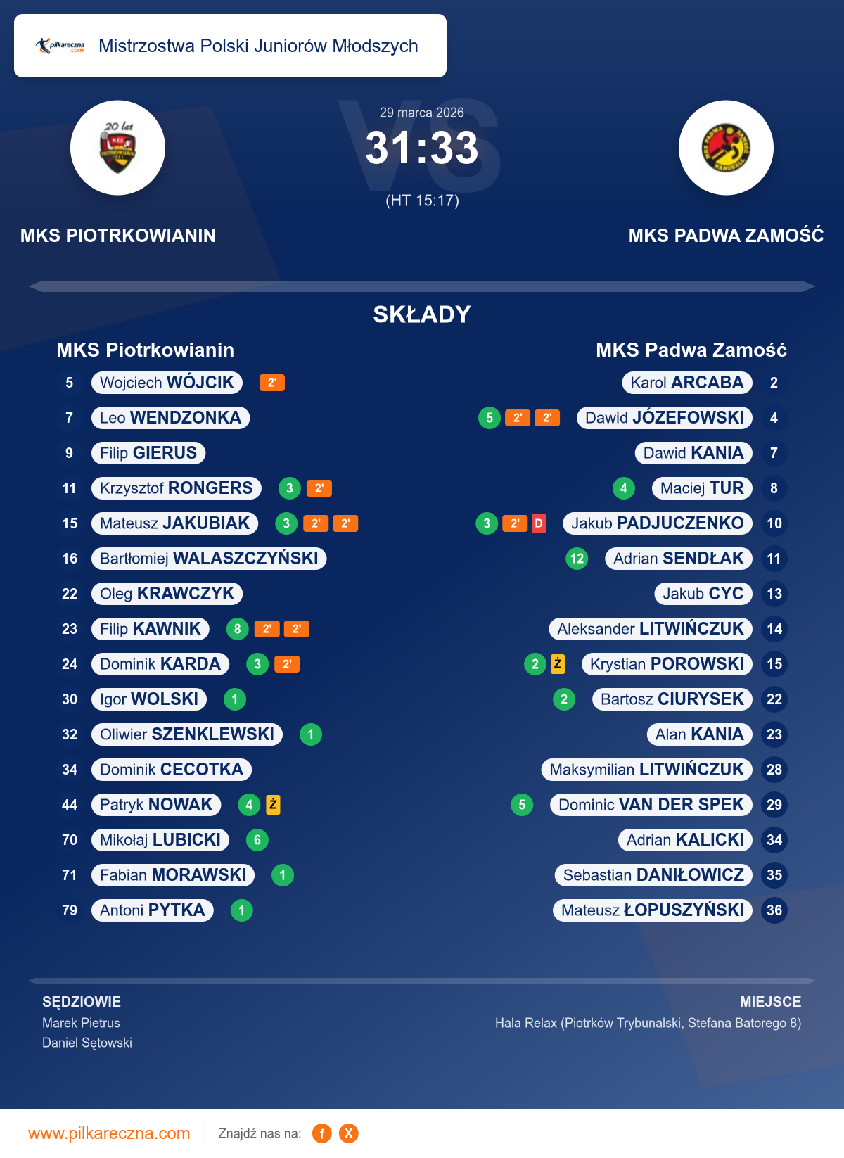 Podsumowanie meczu - Mistrzostwa Polski Juniorów Młodszych: MKS Piotrkowianin 31–33 MKS Padwa Zamość