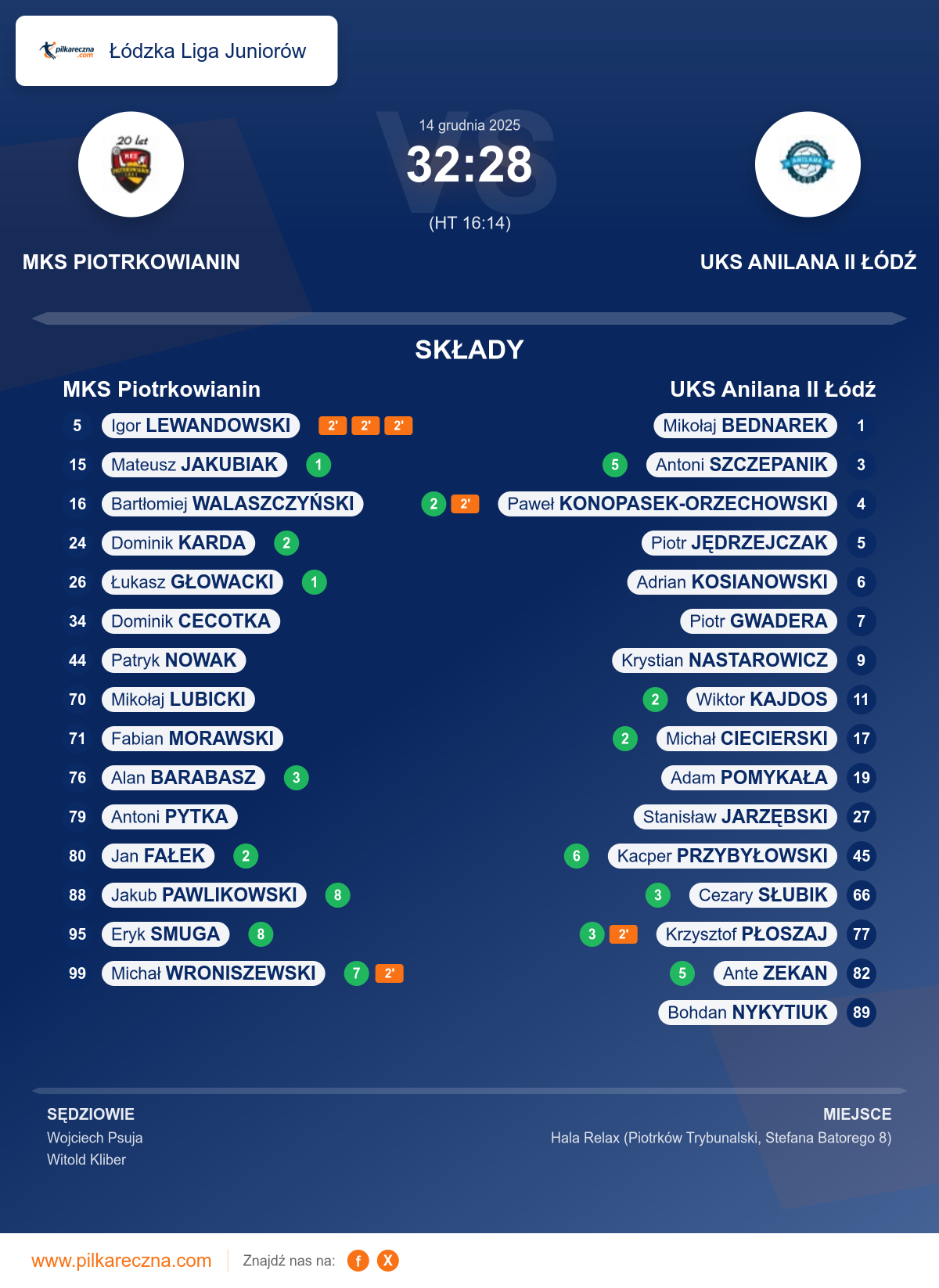 Podsumowanie meczu - Łódzka Liga Juniorów: MKS Piotrkowianin 32–28 UKS Anilana II Łódź