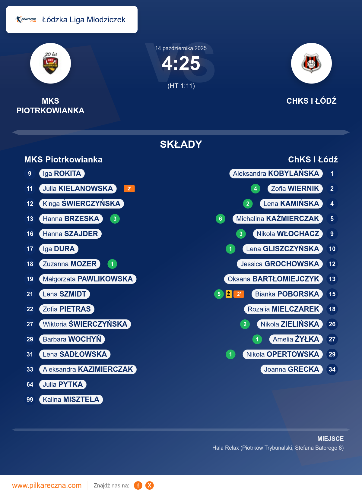 Podsumowanie meczu - Łódzka Liga Młodziczek kobiet: MKS Piotrkowianka 4–25 ChKS I Łódź
