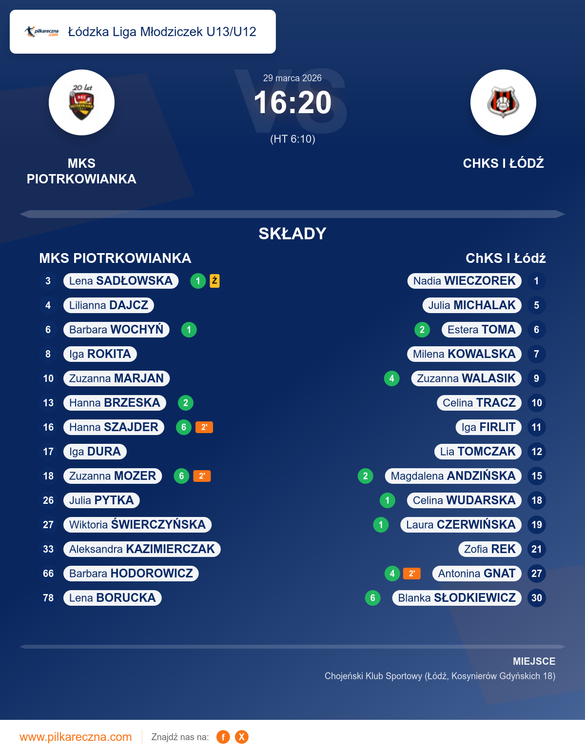 Podsumowanie meczu - Łódzka Liga Młodziczek U13/U12 kobiet: MKS PIOTRKOWIANKA 16–20 ChKS I Łódź