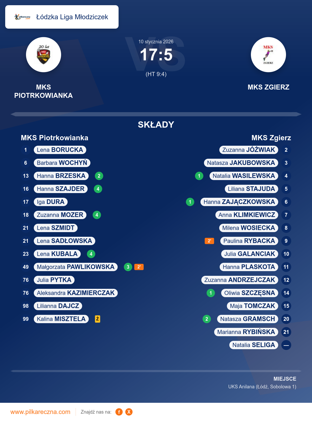 Podsumowanie meczu - Łódzka Liga Młodziczek kobiet: MKS Piotrkowianka 17–5 MKS Zgierz