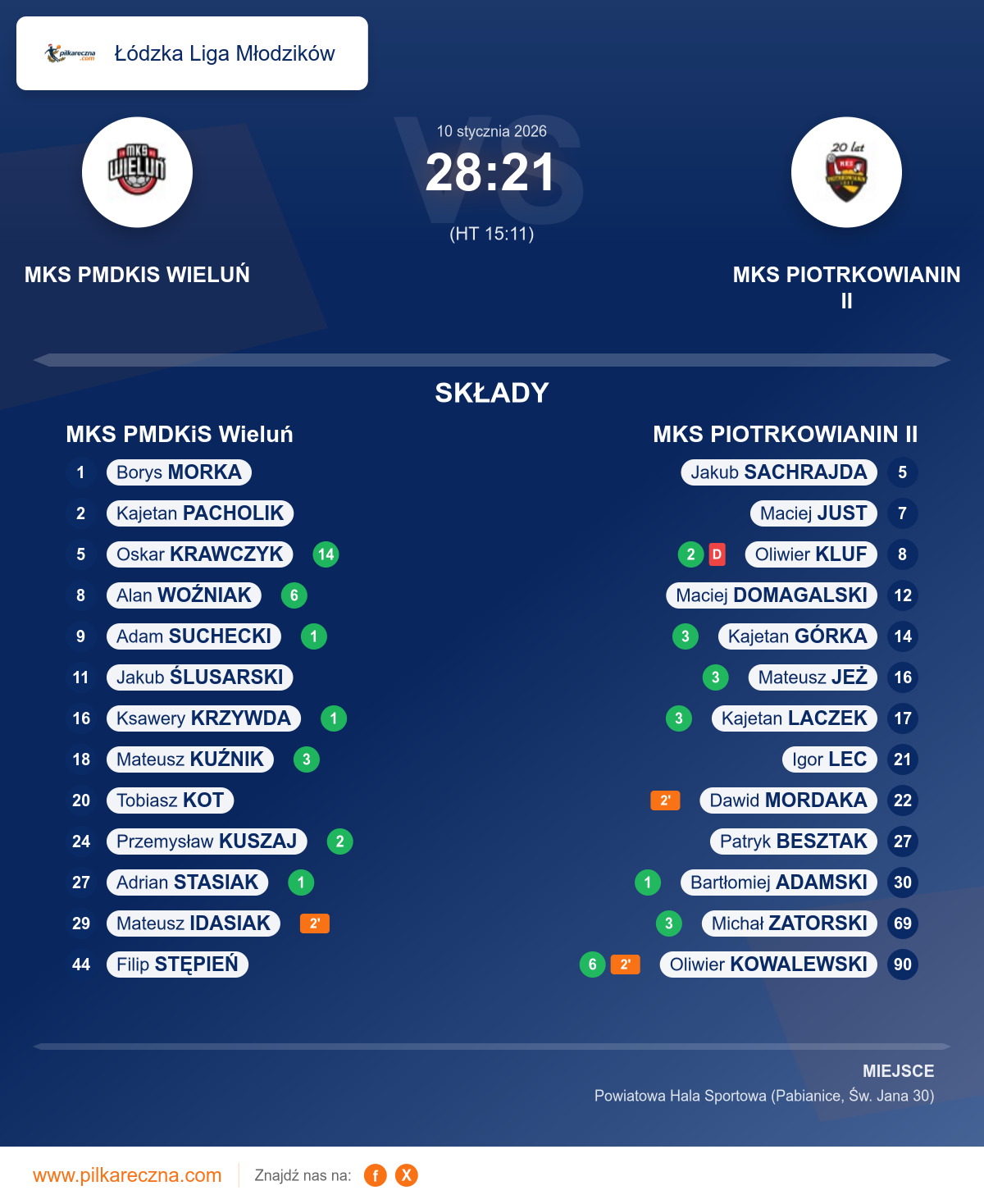 Podsumowanie meczu - Łódzka Liga Młodzików: MKS PMDKiS Wieluń 28–21 MKS PIOTRKOWIANIN II
