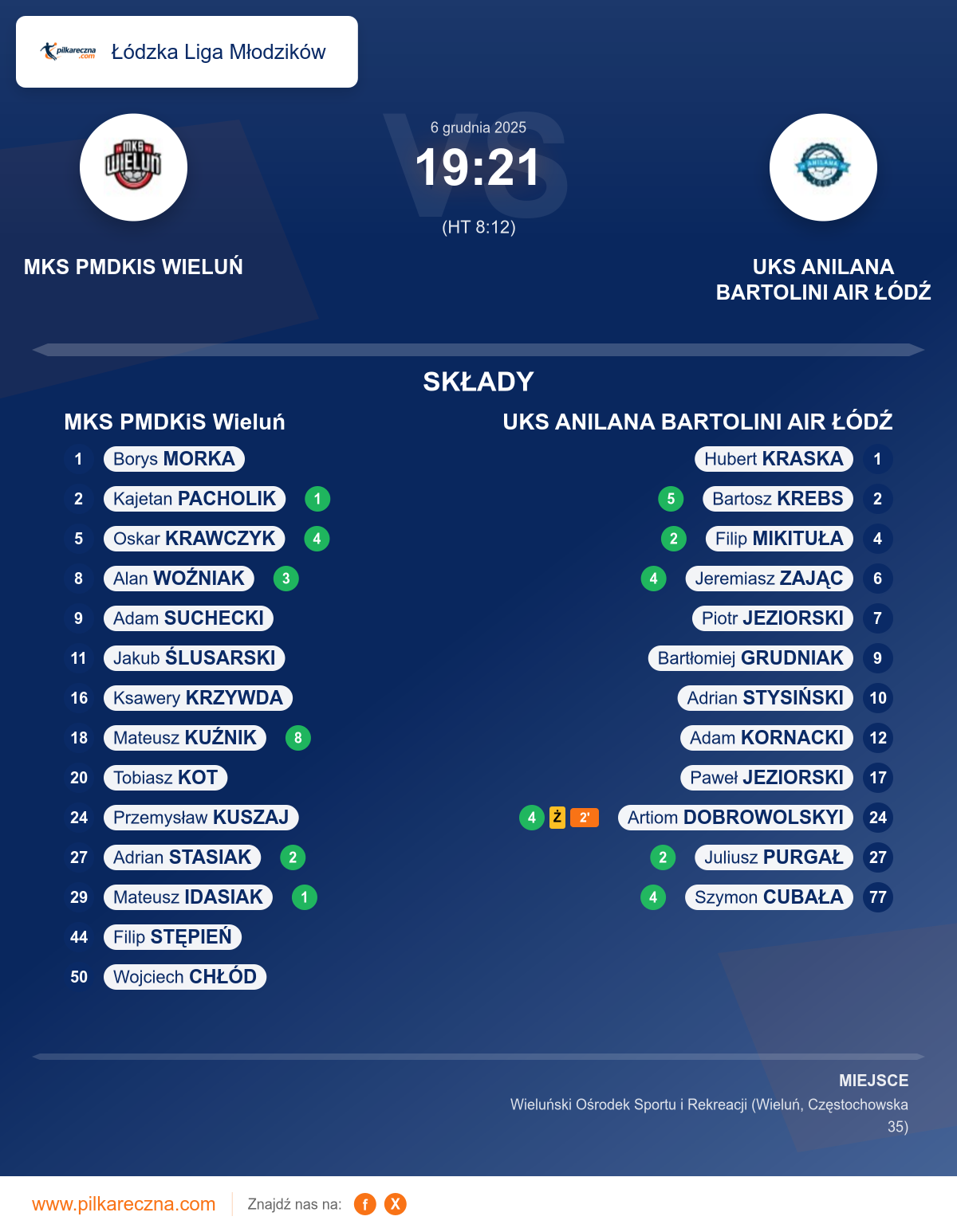 Podsumowanie meczu - Łódzka Liga Młodzików: MKS PMDKiS Wieluń 19–21 UKS ANILANA BARTOLINI AIR ŁÓDŹ