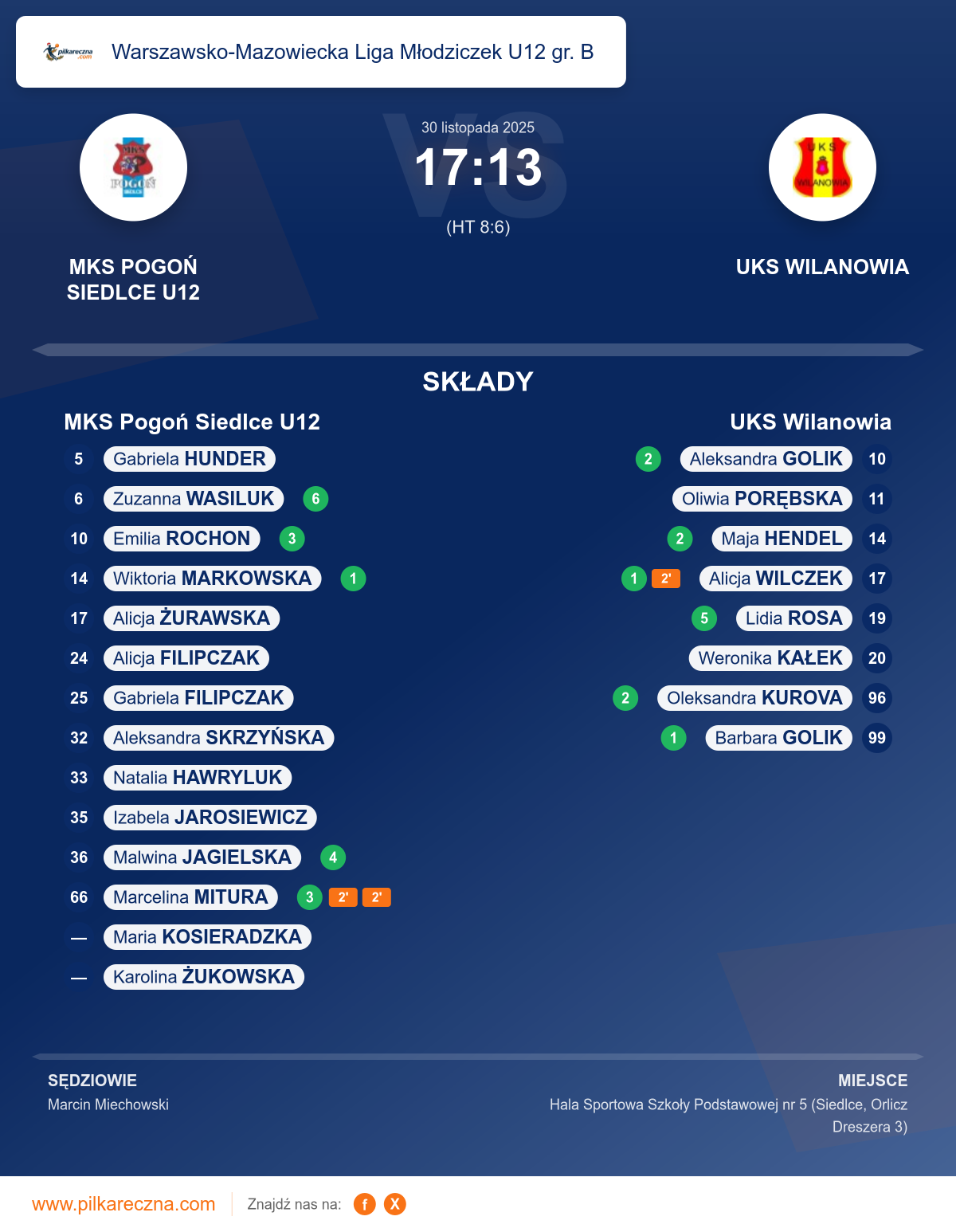 Podsumowanie meczu - Warszawsko-Mazowiecka Liga Młodziczek U12 gr. B kobiet: MKS Pogoń Siedlce U12 17–13 UKS Wilanowia
