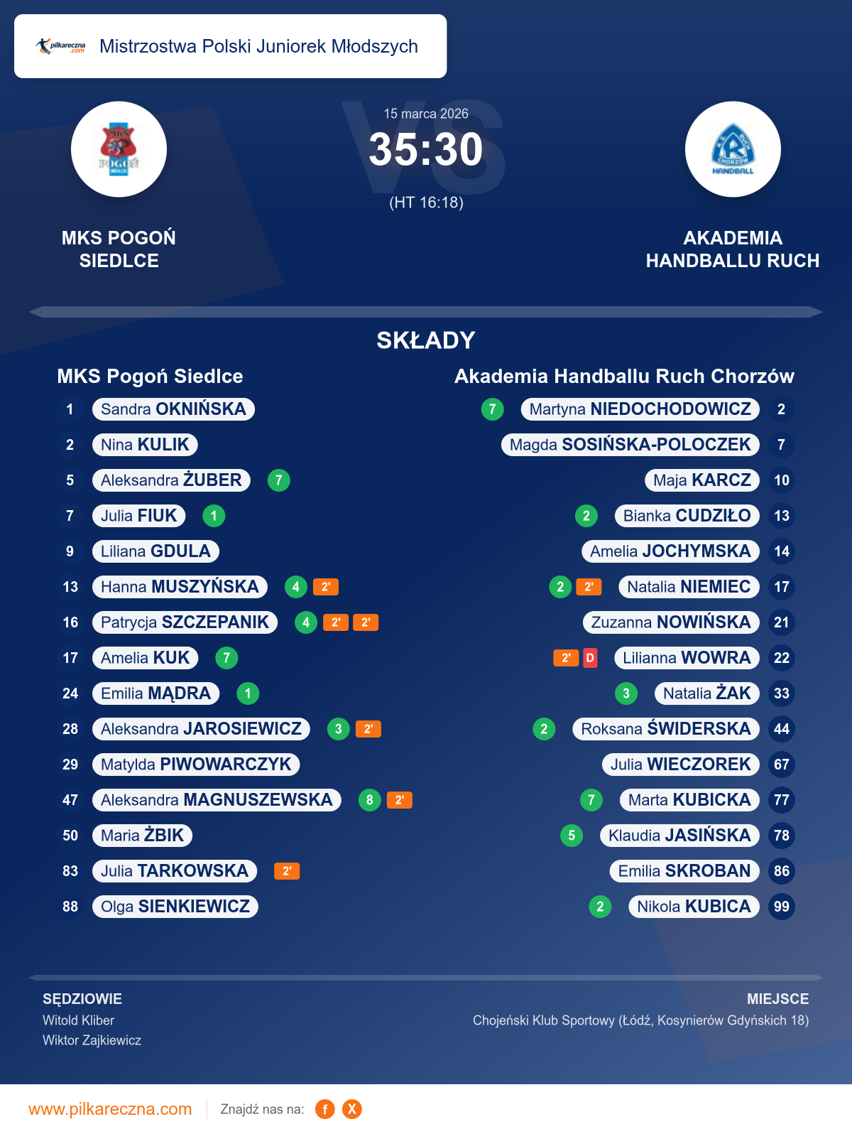 Podsumowanie meczu - Mistrzostwa Polski Juniorek Młodszych kobiet: MKS Pogoń Siedlce 35–30 Akademia Handballu Ruch Chorzów