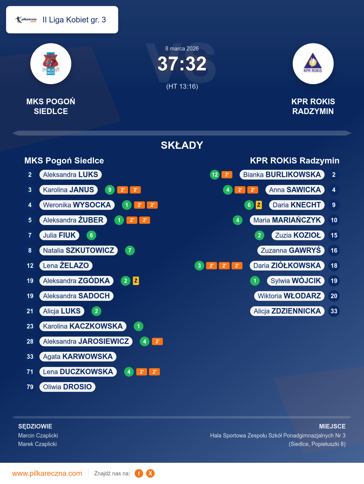 Podsumowanie meczu - II Liga Kobiet gr. 3 kobiet: MKS Pogoń Siedlce 37–32 KPR ROKiS Radzymin
