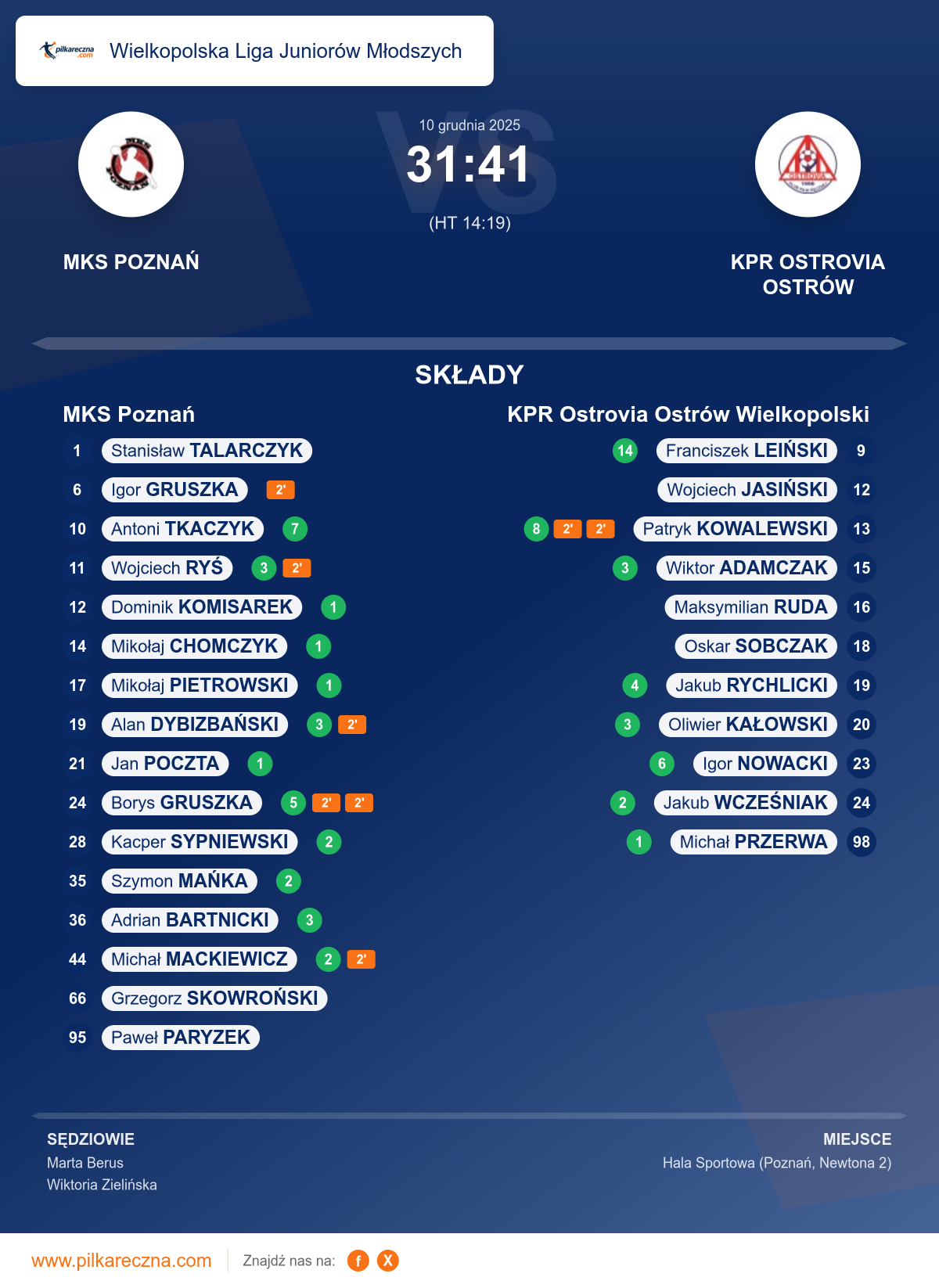 Podsumowanie meczu - Wielkopolska Liga Juniorów Młodszych: MKS Poznań 31–41 KPR Ostrovia Ostrów Wielkopolski