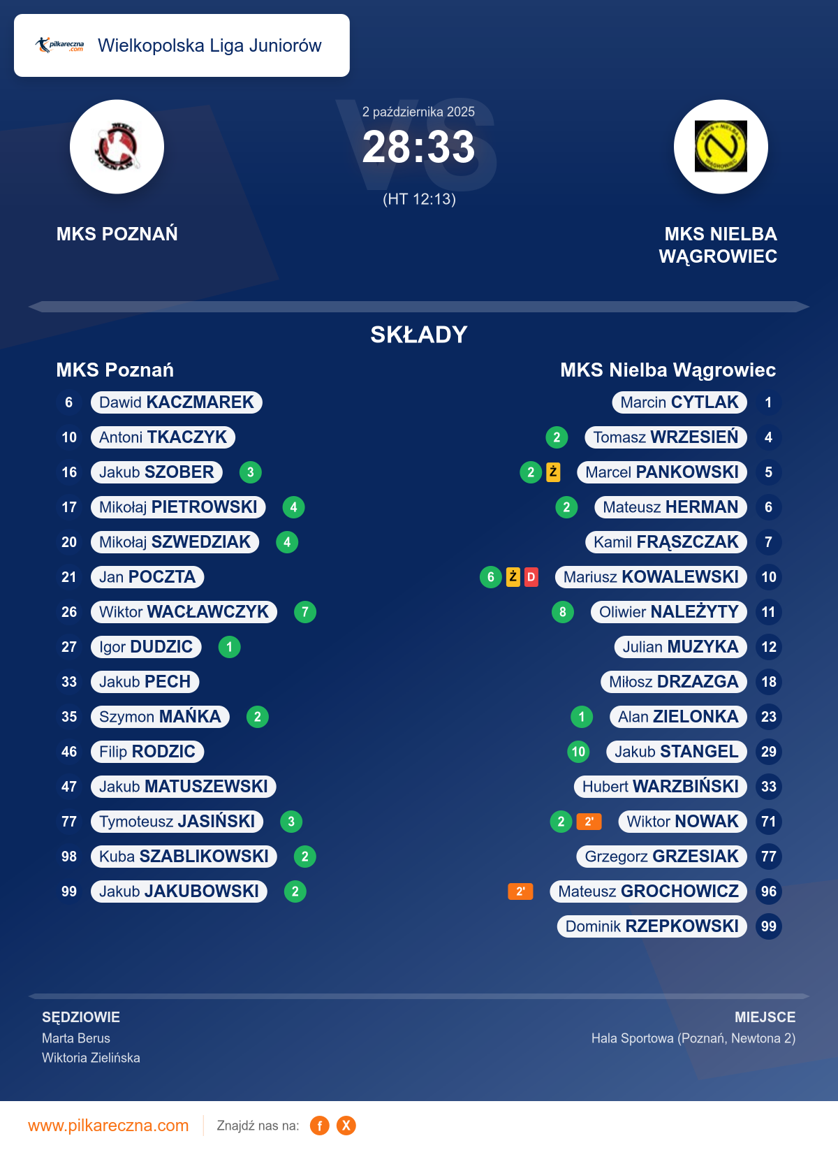 Podsumowanie meczu - Wielkopolska Liga Juniorów: MKS Poznań 28–33 MKS Nielba Wągrowiec