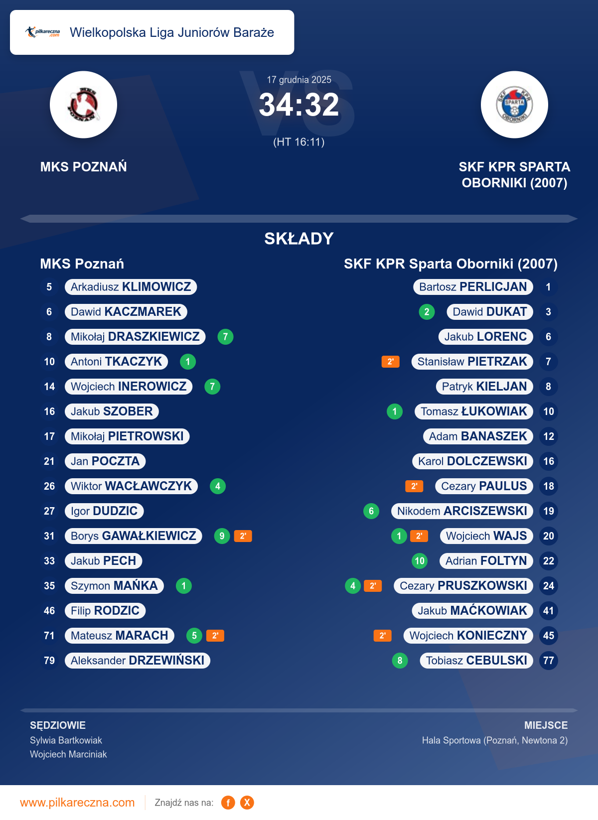Podsumowanie meczu - Wielkopolska Liga Juniorów Baraże: MKS Poznań 34–32 SKF KPR Sparta Oborniki (2007)