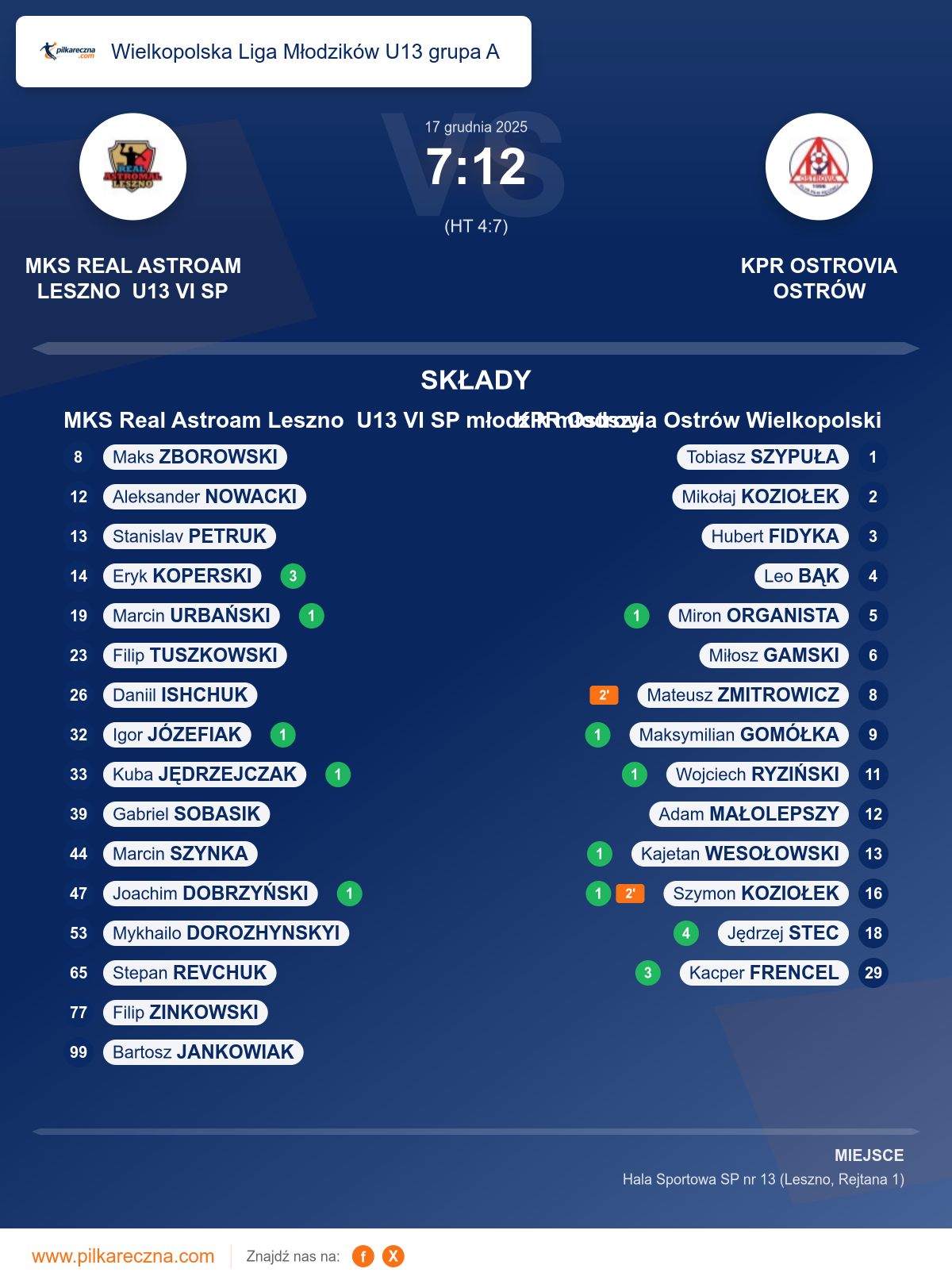 Podsumowanie meczu - Wielkopolska Liga Młodzików U13 grupa A: MKS Real Astroam Leszno U13 VI SP młodzik młodszy 7–12 KPR Ostrovia Ostrów Wielkopolski
