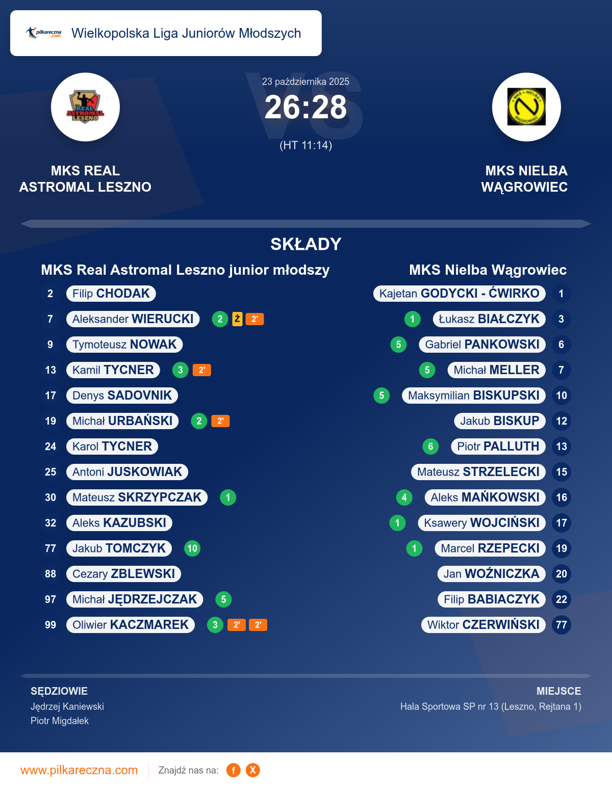 Podsumowanie meczu - Wielkopolska Liga Juniorów Młodszych: MKS Real Astromal Leszno junior młodszy 26–28 MKS Nielba Wągrowiec