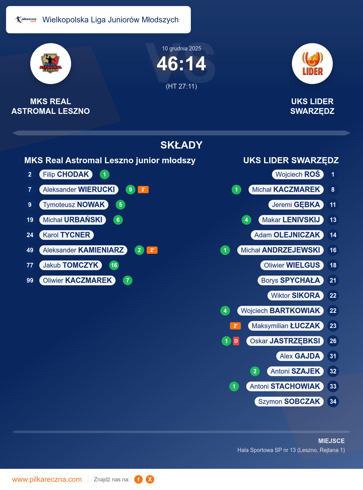 Podsumowanie meczu - Wielkopolska Liga Juniorów Młodszych: MKS Real Astromal Leszno junior młodszy 46–14 UKS LIDER SWARZĘDZ