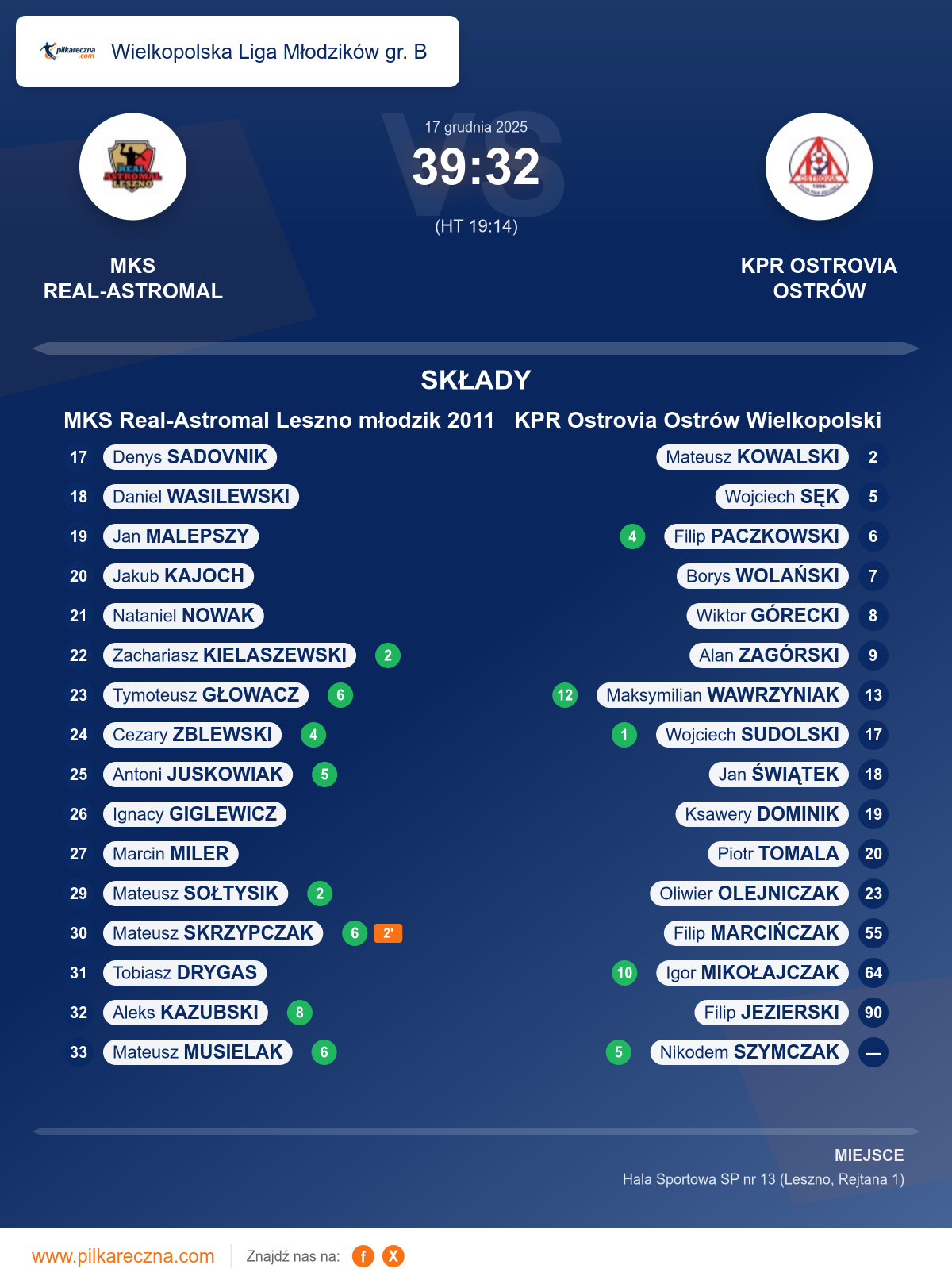 Podsumowanie meczu - Wielkopolska Liga Młodzików gr. B: MKS Real-Astromal Leszno młodzik 2011 39–32 KPR Ostrovia Ostrów Wielkopolski