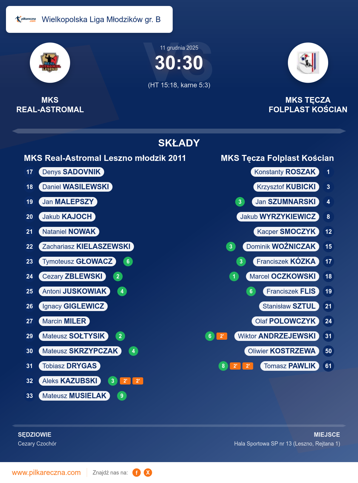Podsumowanie meczu - Wielkopolska Liga Młodzików gr. B: MKS Real-Astromal Leszno młodzik 2011 30–30 MKS Tęcza Folplast Kościan (karne)