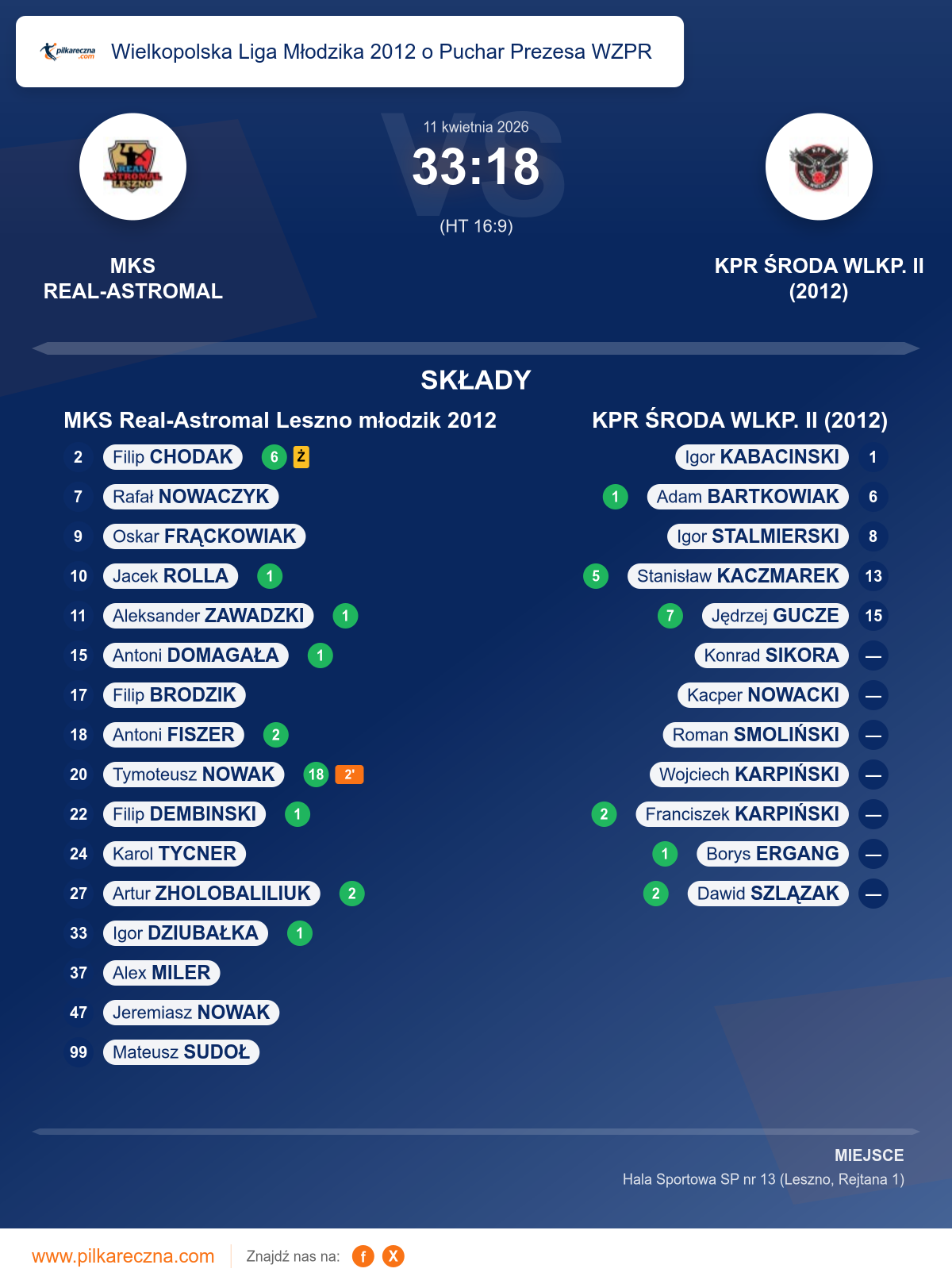Podsumowanie meczu - Wielkopolska Liga Młodzika 2012 o Puchar Prezesa WZPR: MKS Real-Astromal Leszno młodzik 2012 33–18 KPR ŚRODA WLKP. II (2012)