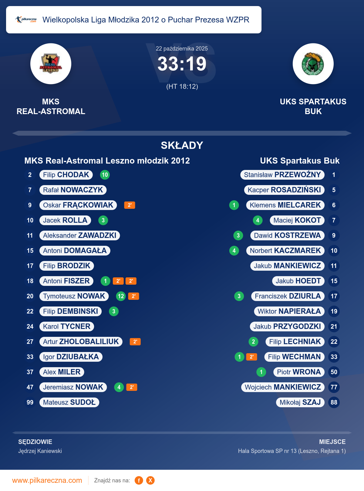 Podsumowanie meczu - Wielkopolska Liga Młodzika 2012 o Puchar Prezesa WZPR: MKS Real-Astromal Leszno młodzik 2012 33–19 UKS Spartakus Buk