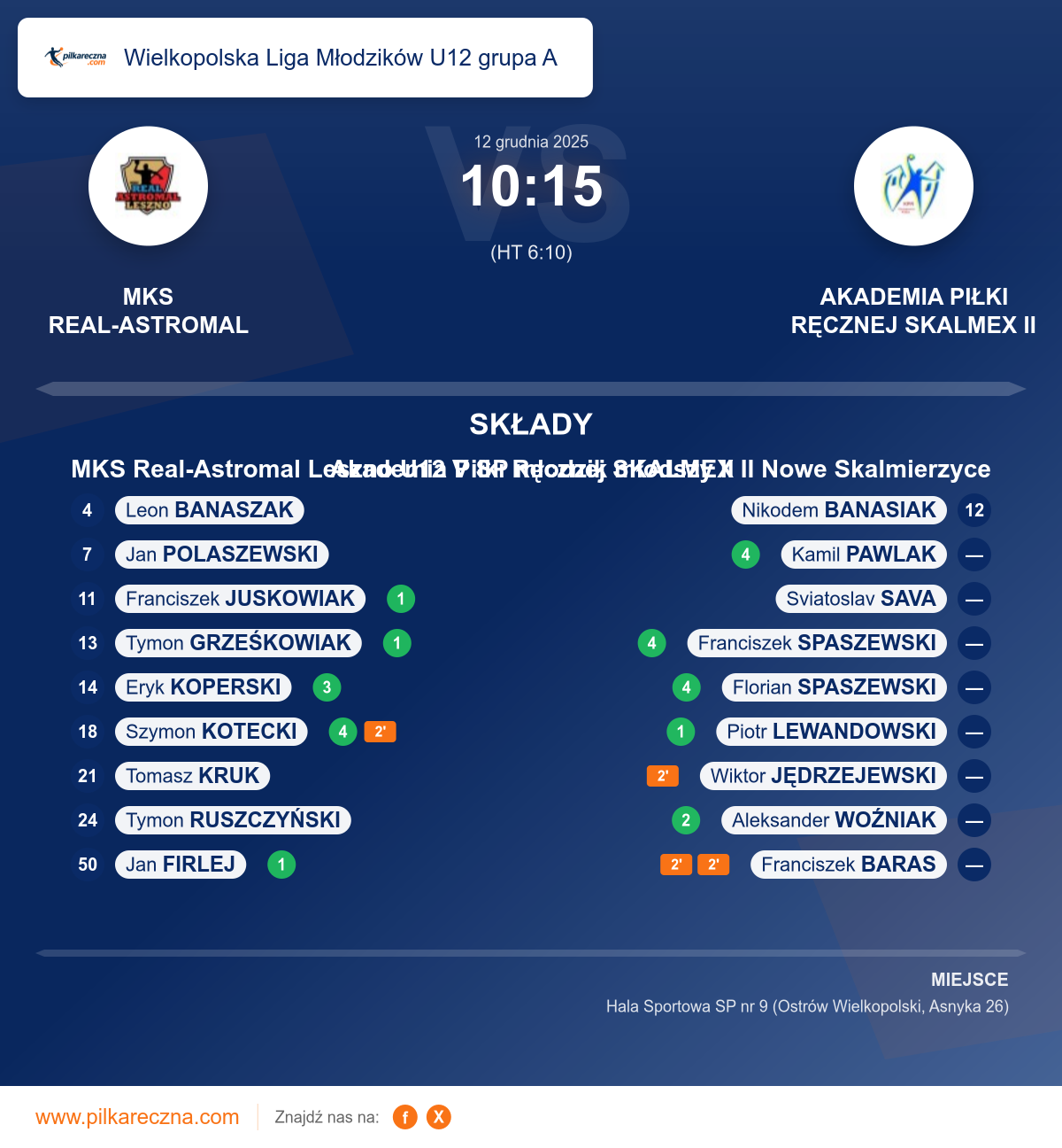 Podsumowanie meczu - Wielkopolska Liga Młodzików U12 grupa A: MKS Real-Astromal Leszno U12 V SP młodzik młodszy II 10–15 Akademia Piłki Ręcznej SKALMEX II Nowe Skalmierzyce