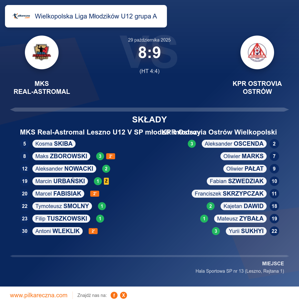 Podsumowanie meczu - Wielkopolska Liga Młodzików U12 grupa A: MKS Real-Astromal Leszno U12 V SP młodzik młodszy 8–9 KPR Ostrovia Ostrów Wielkopolski