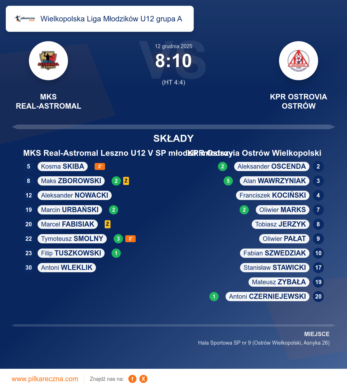 Podsumowanie meczu - Wielkopolska Liga Młodzików U12 grupa A: MKS Real-Astromal Leszno U12 V SP młodzik młodszy 8–10 KPR Ostrovia Ostrów Wielkopolski