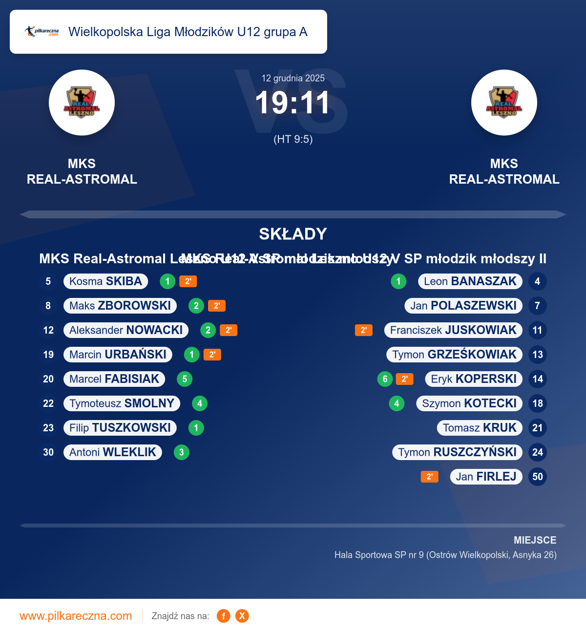 Podsumowanie meczu - Wielkopolska Liga Młodzików U12 grupa A: MKS Real-Astromal Leszno U12 V SP młodzik młodszy 19–11 MKS Real-Astromal Leszno U12 V SP młodzik młodszy II