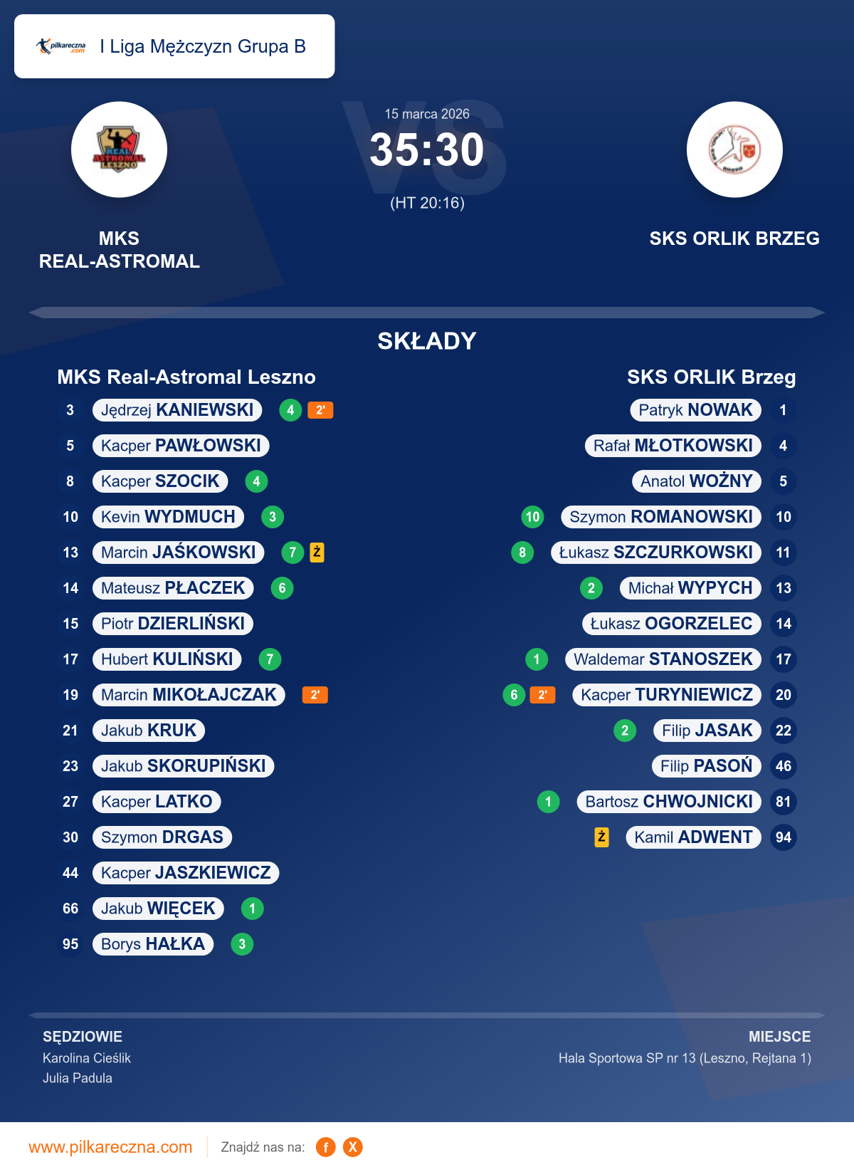 Podsumowanie meczu - I Liga Mężczyzn Grupa B: MKS Real-Astromal Leszno 35–30 SKS ORLIK Brzeg