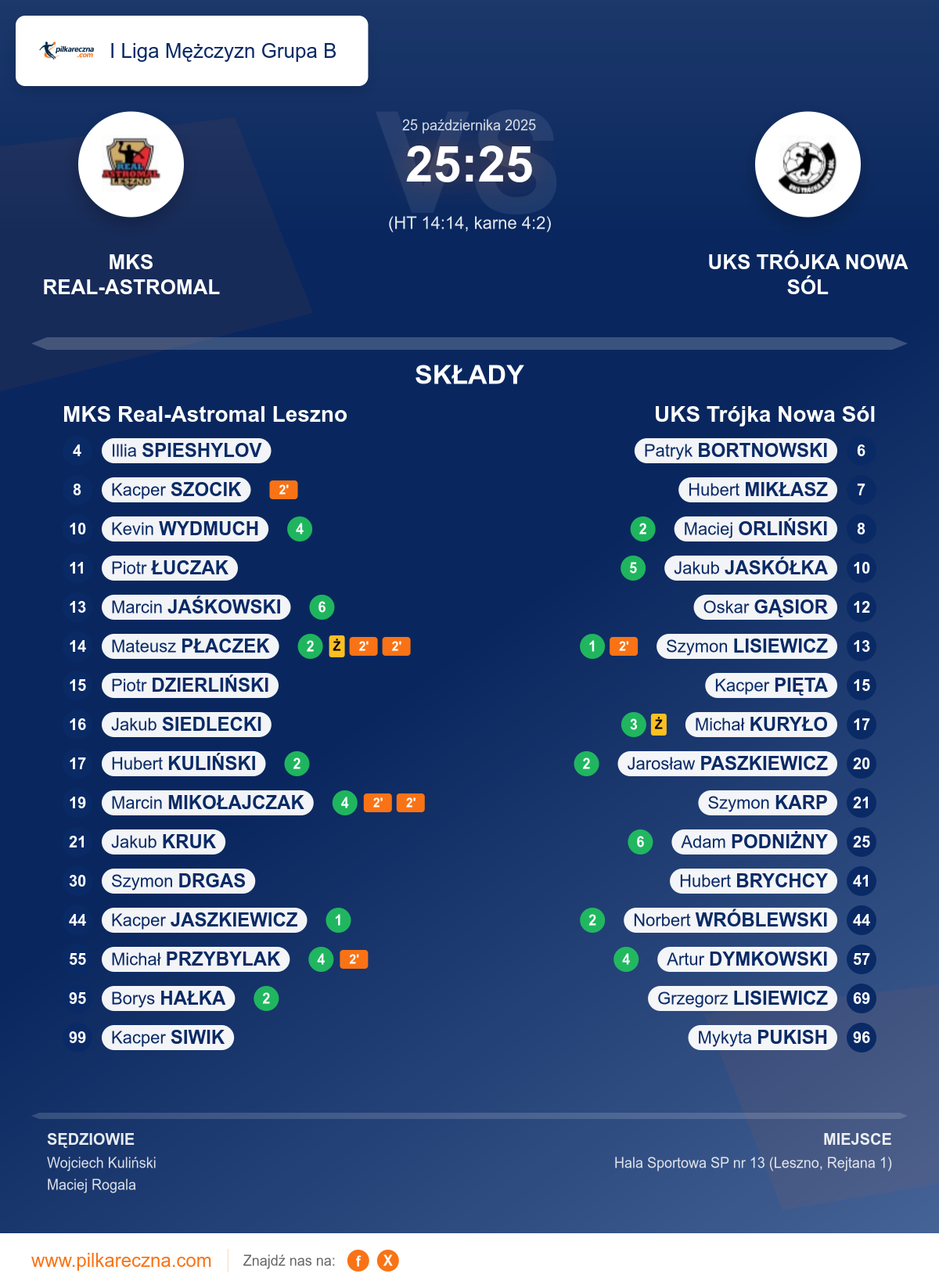 Podsumowanie meczu - I Liga Mężczyzn Grupa B: MKS Real-Astromal Leszno 25–25 UKS Trójka Nowa Sól (karne)