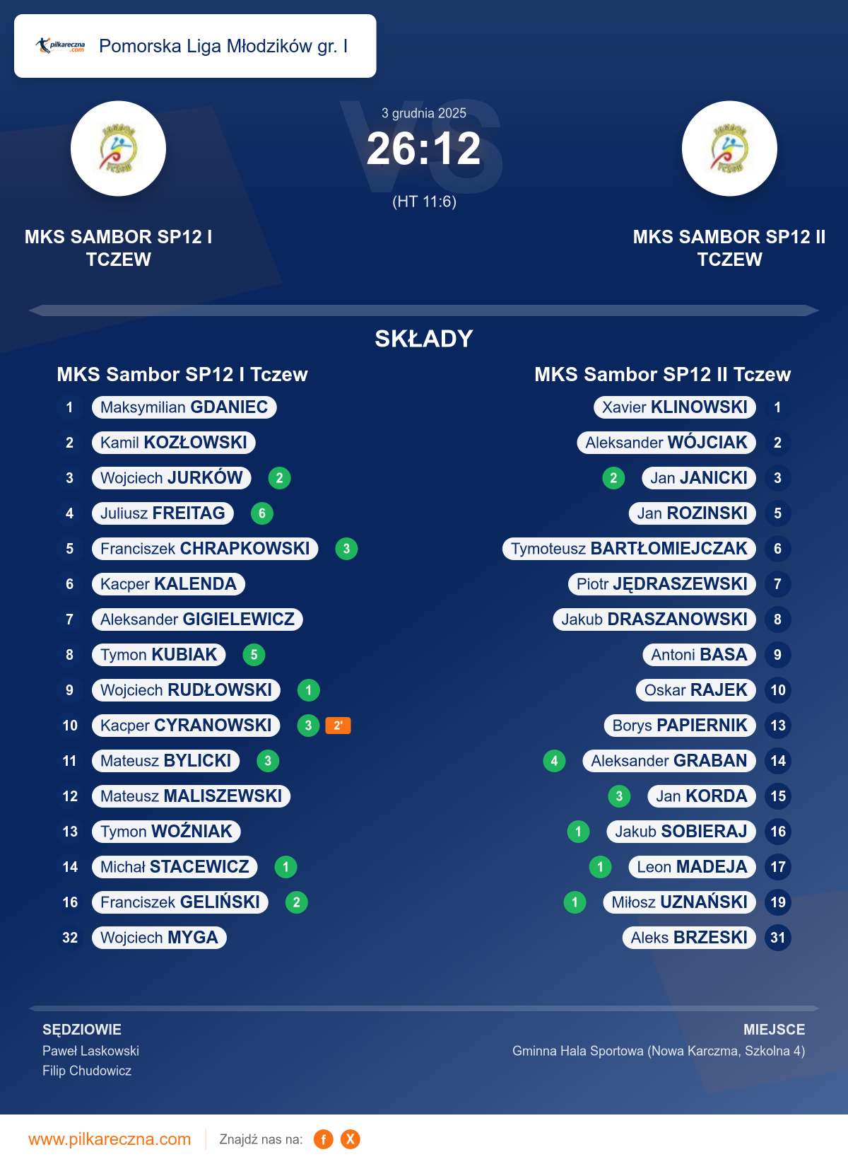 Podsumowanie meczu - Pomorska Liga Młodzików gr. I: MKS Sambor SP12 I Tczew 26–12 MKS Sambor SP12 II Tczew
