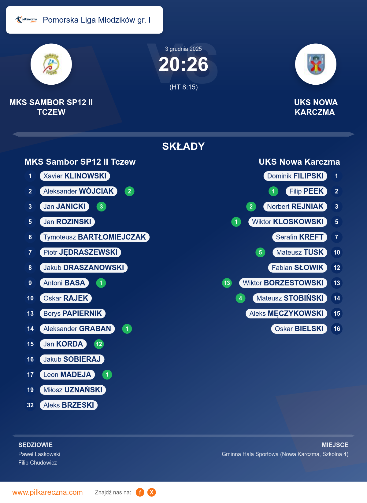 Podsumowanie meczu - Pomorska Liga Młodzików gr. I: MKS Sambor SP12 II Tczew 20–26 UKS Nowa Karczma
