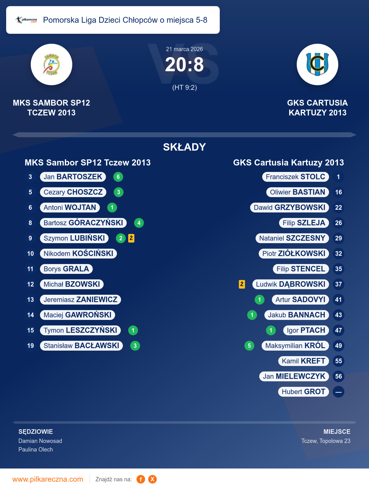 Podsumowanie meczu - Pomorska Liga Dzieci Chłopców o miejsca 5-8: MKS Sambor SP12 Tczew 2013 20–8 GKS Cartusia Kartuzy 2013