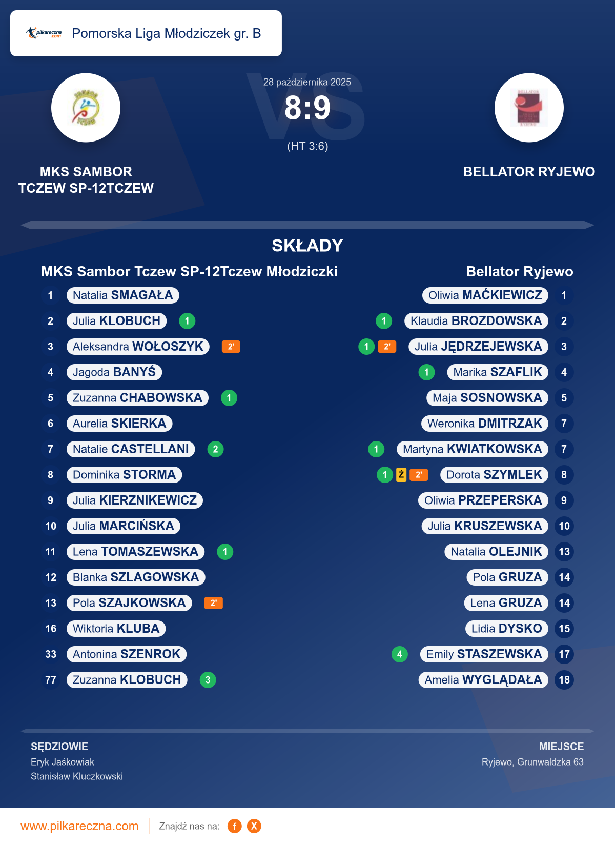 Podsumowanie meczu - Pomorska Liga Młodziczek gr. B kobiet: MKS Sambor Tczew SP-12Tczew Młodziczki 8–9 Bellator Ryjewo